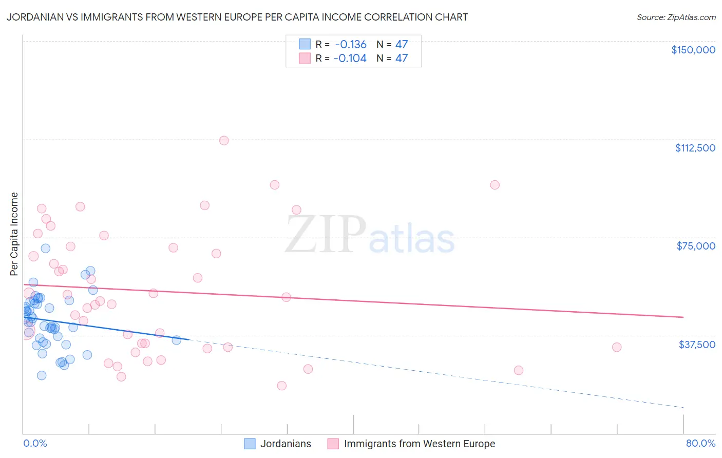 Jordanian vs Immigrants from Western Europe Per Capita Income