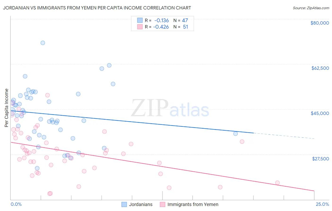 Jordanian vs Immigrants from Yemen Per Capita Income