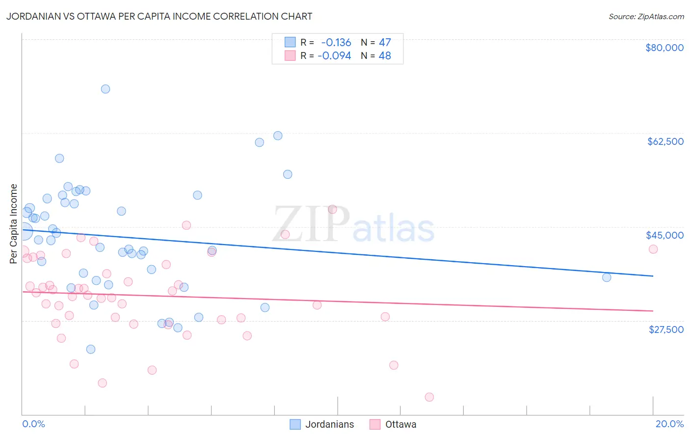 Jordanian vs Ottawa Per Capita Income