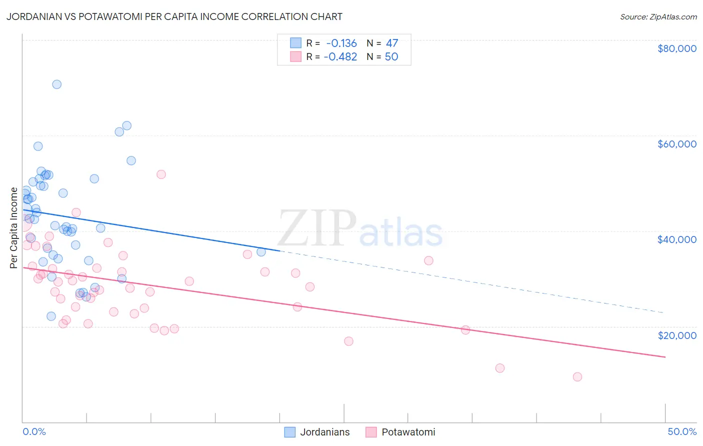 Jordanian vs Potawatomi Per Capita Income