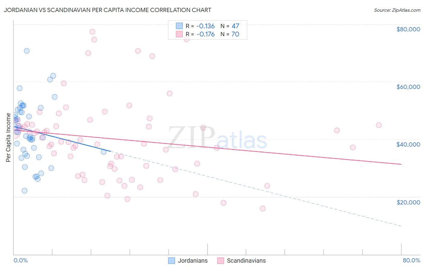 Jordanian vs Scandinavian Per Capita Income