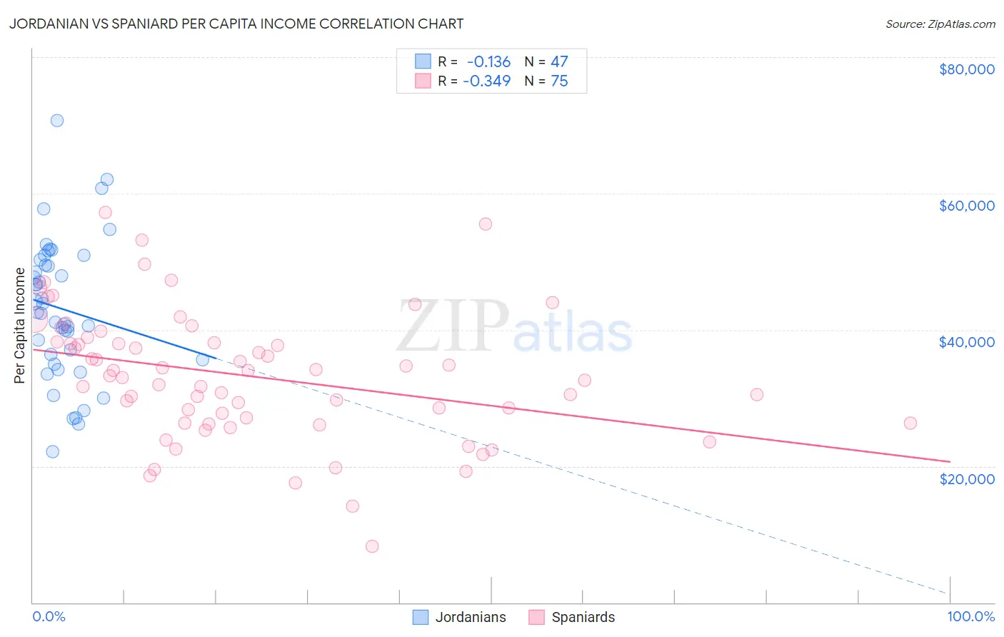 Jordanian vs Spaniard Per Capita Income