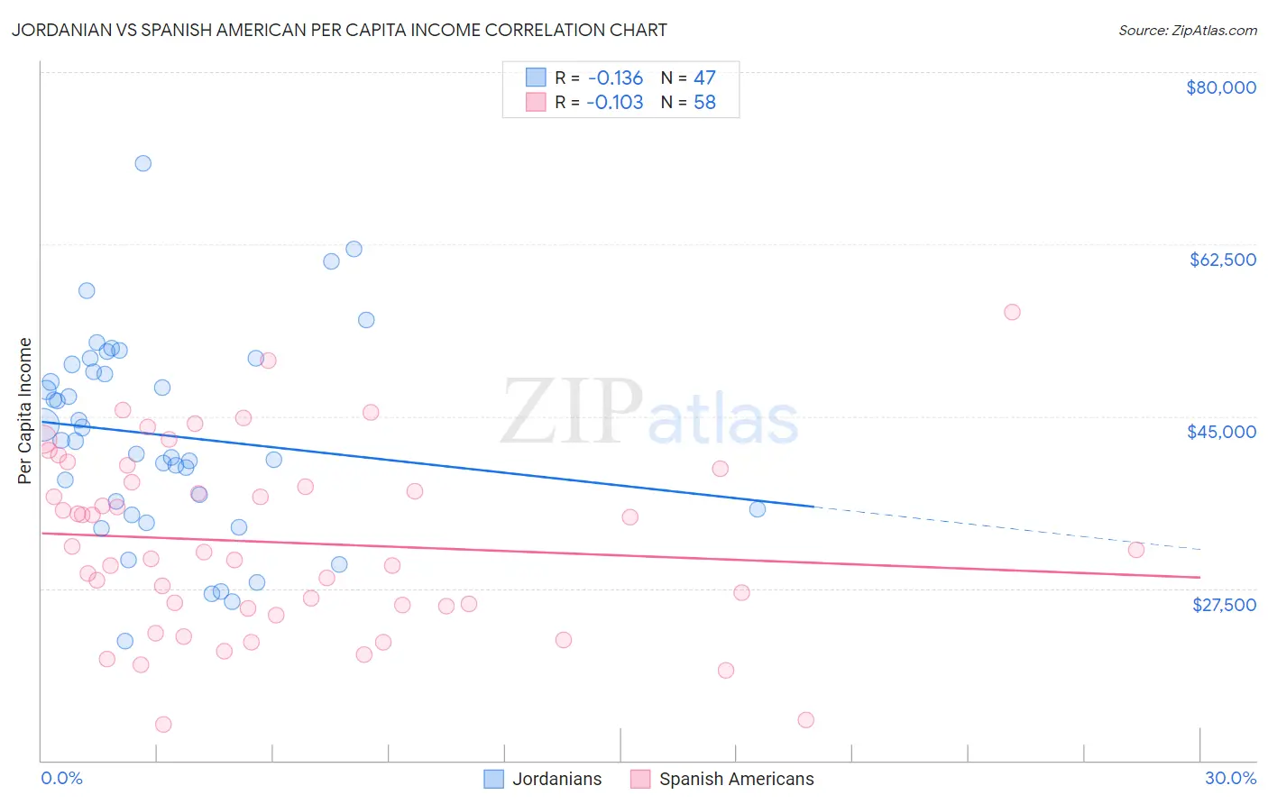 Jordanian vs Spanish American Per Capita Income
