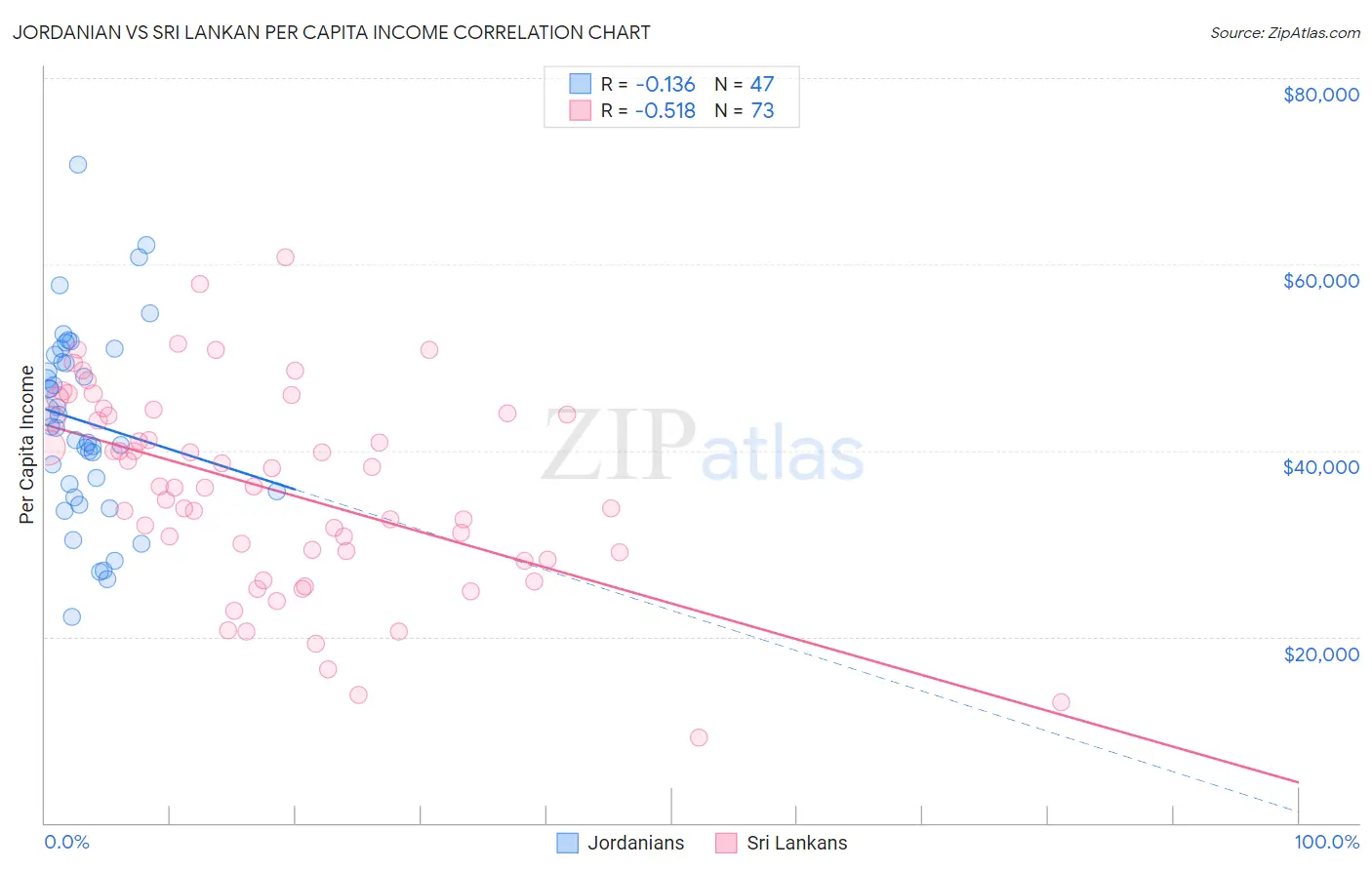 Jordanian vs Sri Lankan Per Capita Income