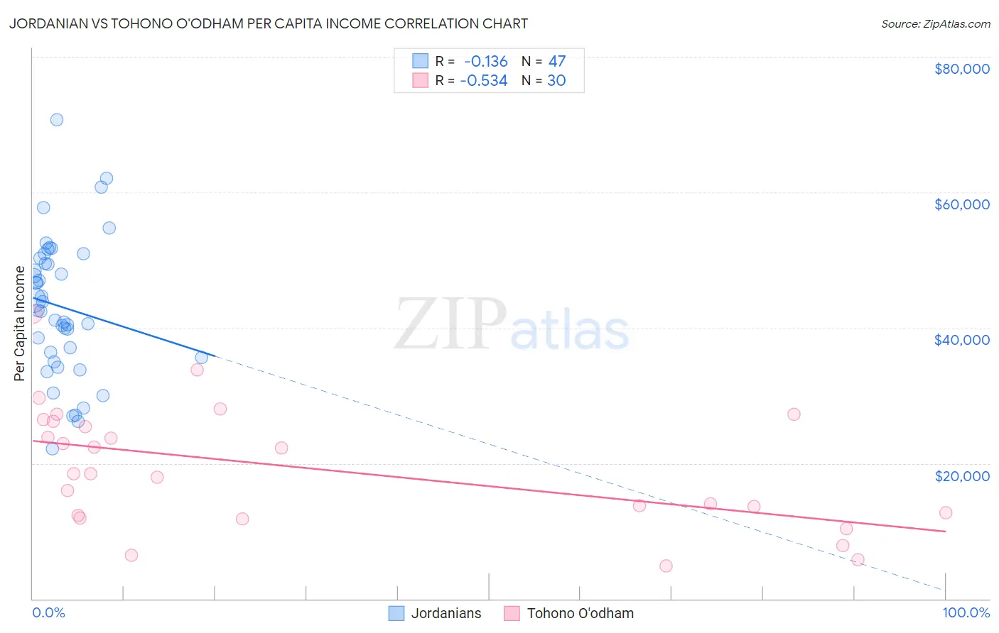 Jordanian vs Tohono O'odham Per Capita Income