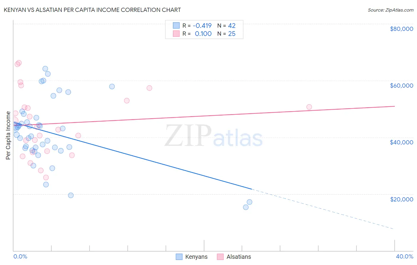 Kenyan vs Alsatian Per Capita Income