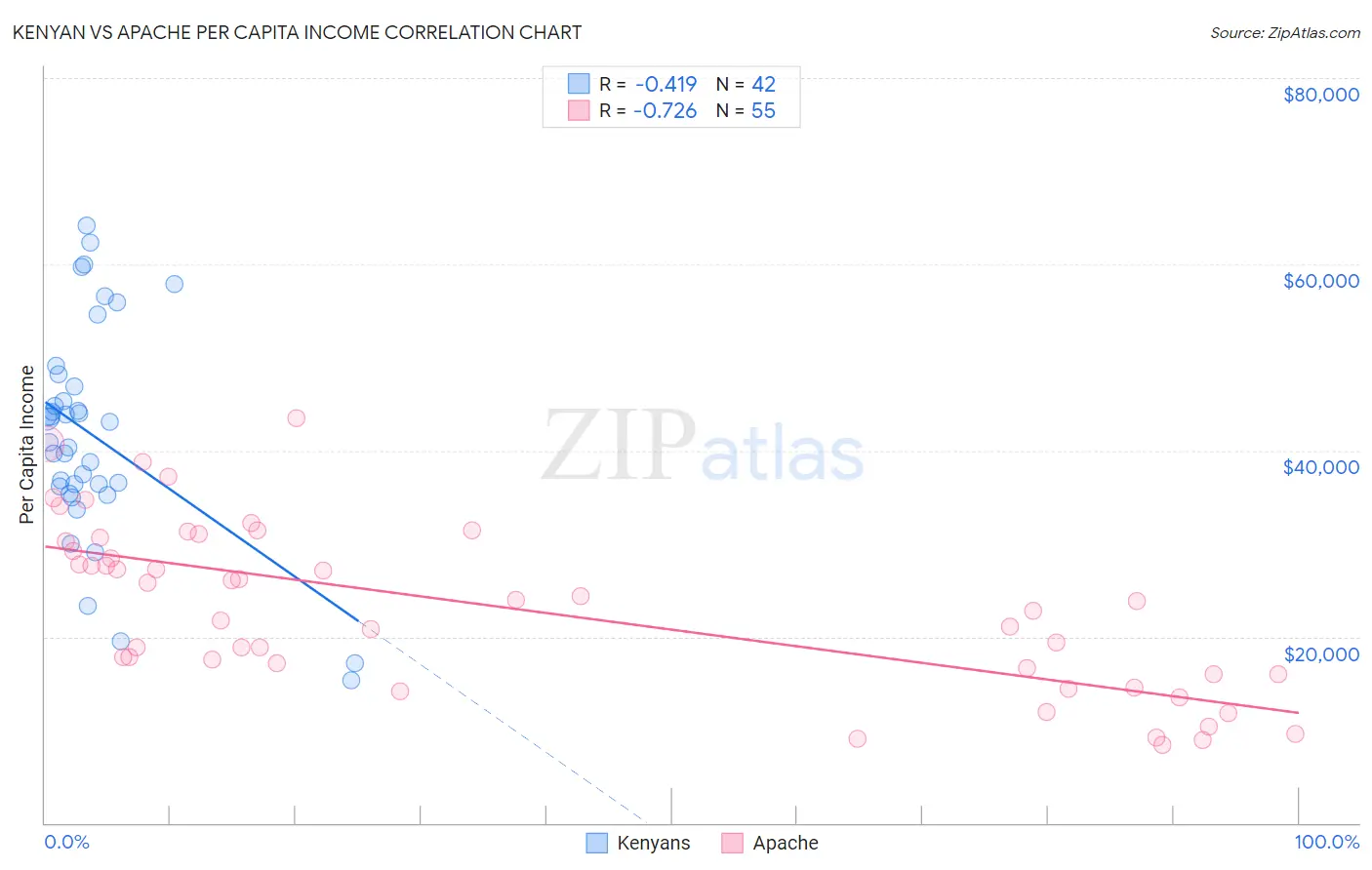 Kenyan vs Apache Per Capita Income