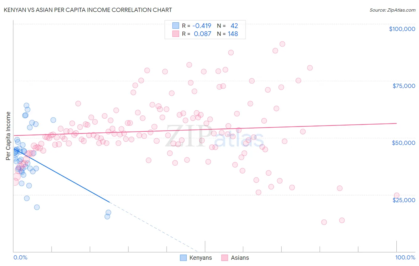 Kenyan vs Asian Per Capita Income