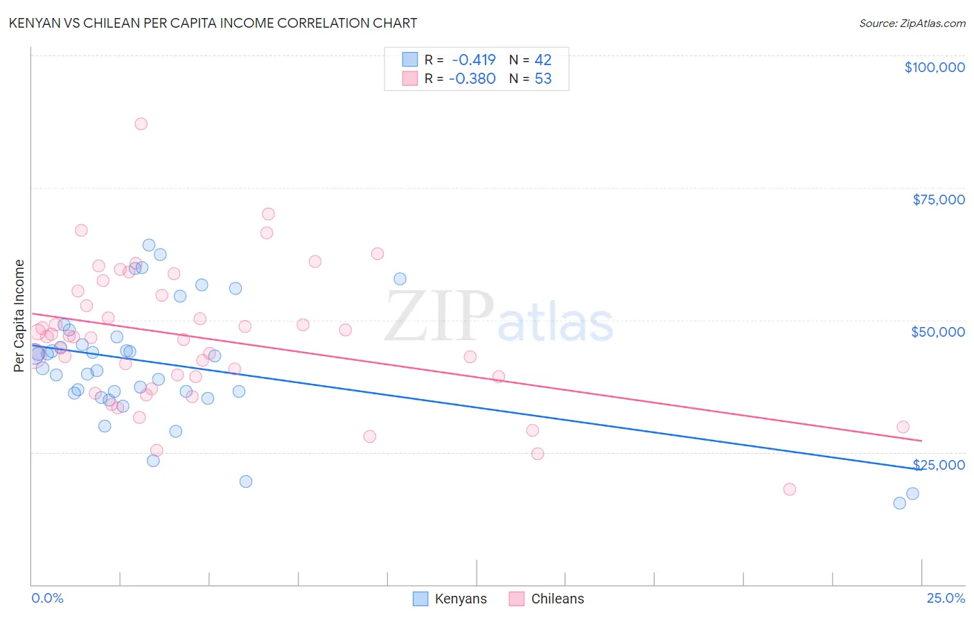 Kenyan vs Chilean Per Capita Income