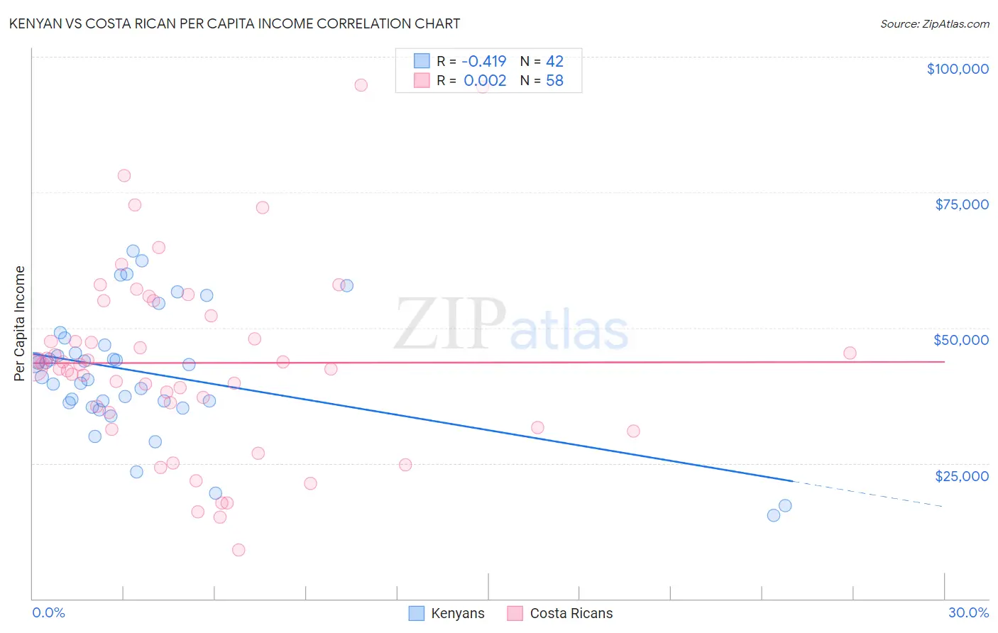 Kenyan vs Costa Rican Per Capita Income