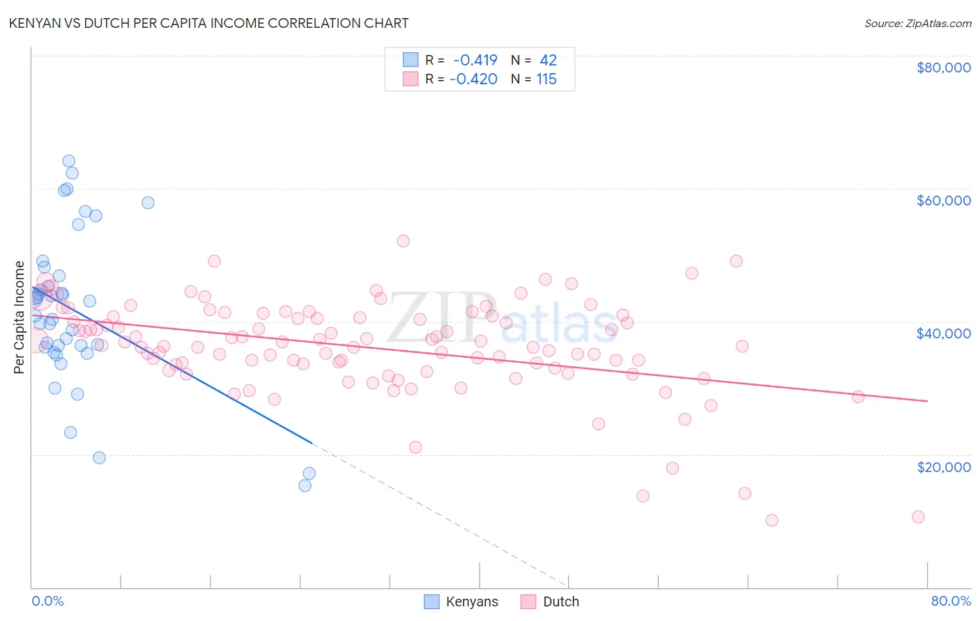 Kenyan vs Dutch Per Capita Income