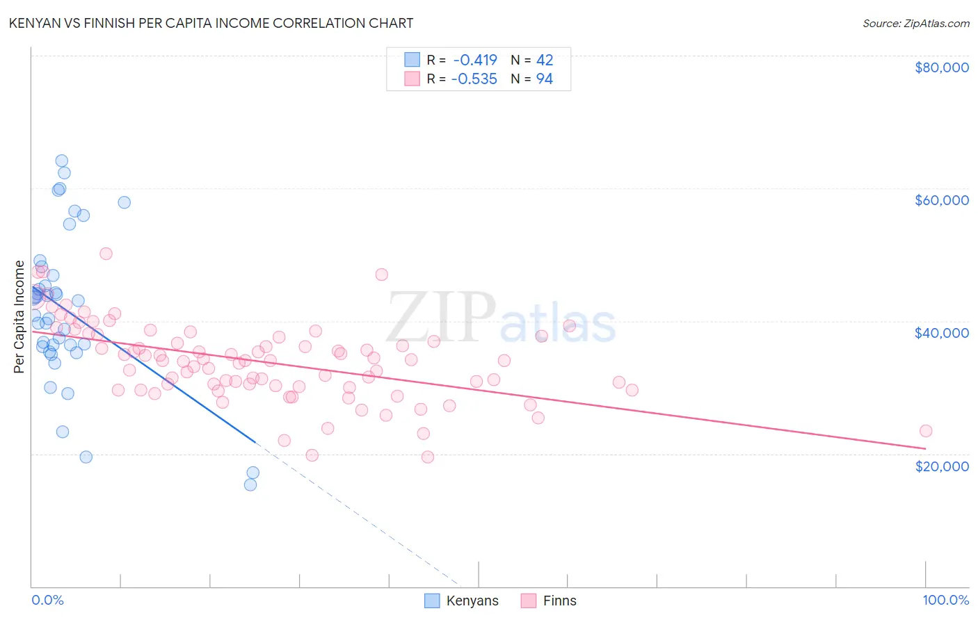 Kenyan vs Finnish Per Capita Income