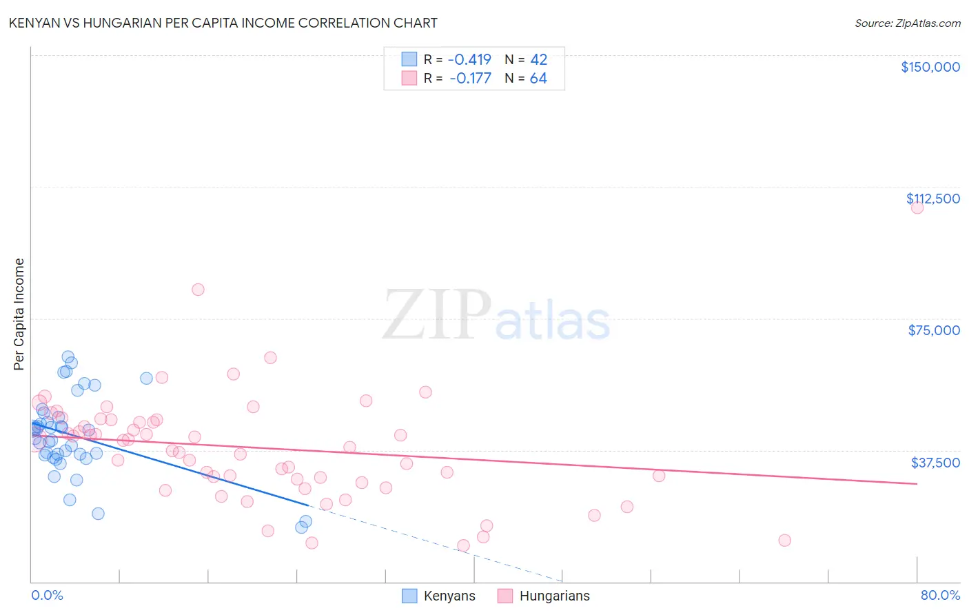 Kenyan vs Hungarian Per Capita Income