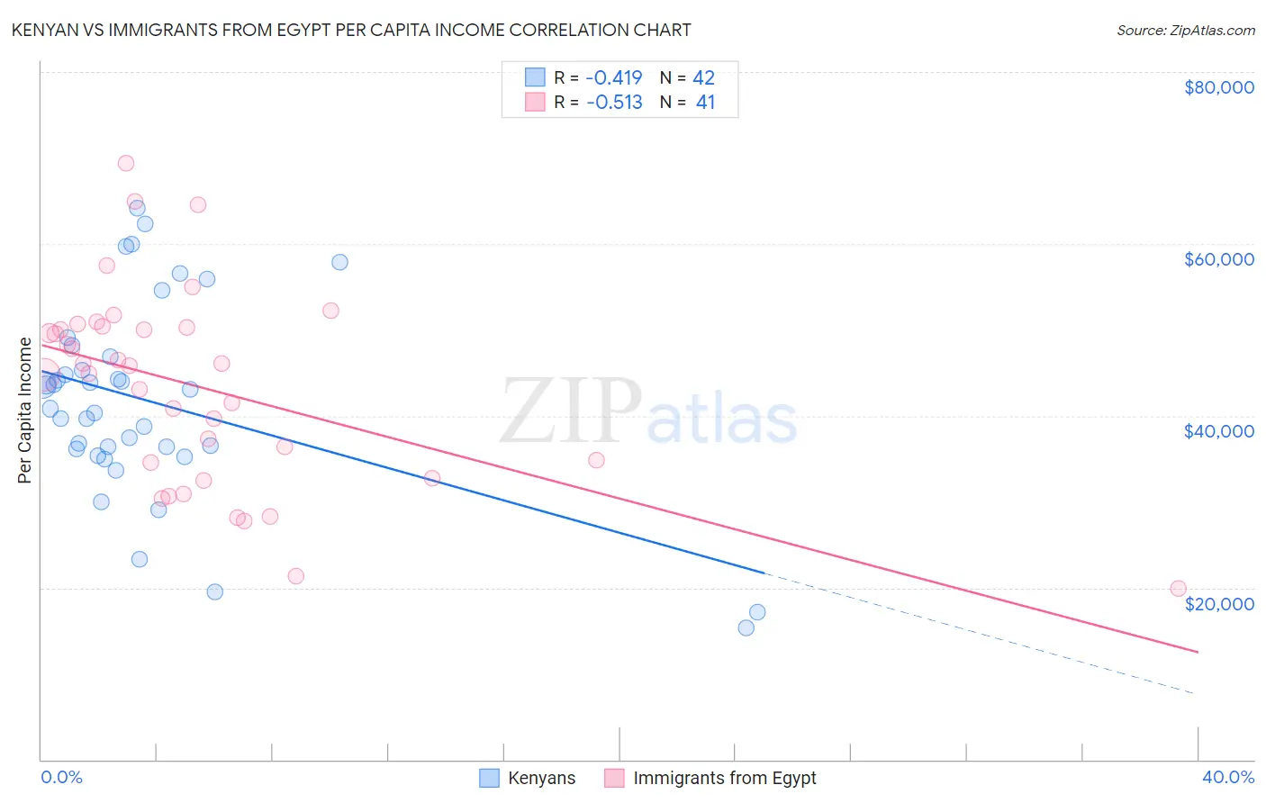 Kenyan vs Immigrants from Egypt Per Capita Income