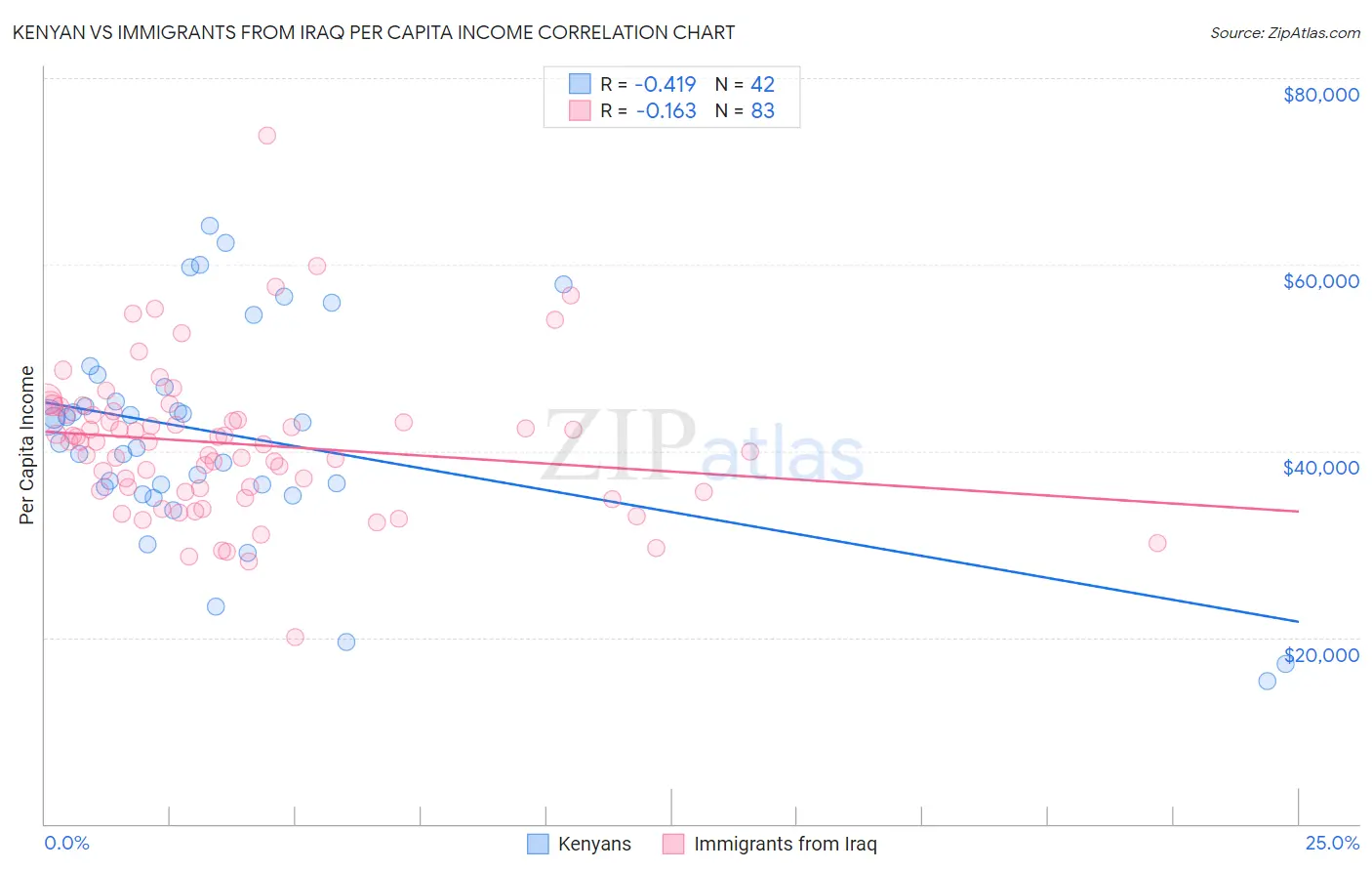 Kenyan vs Immigrants from Iraq Per Capita Income