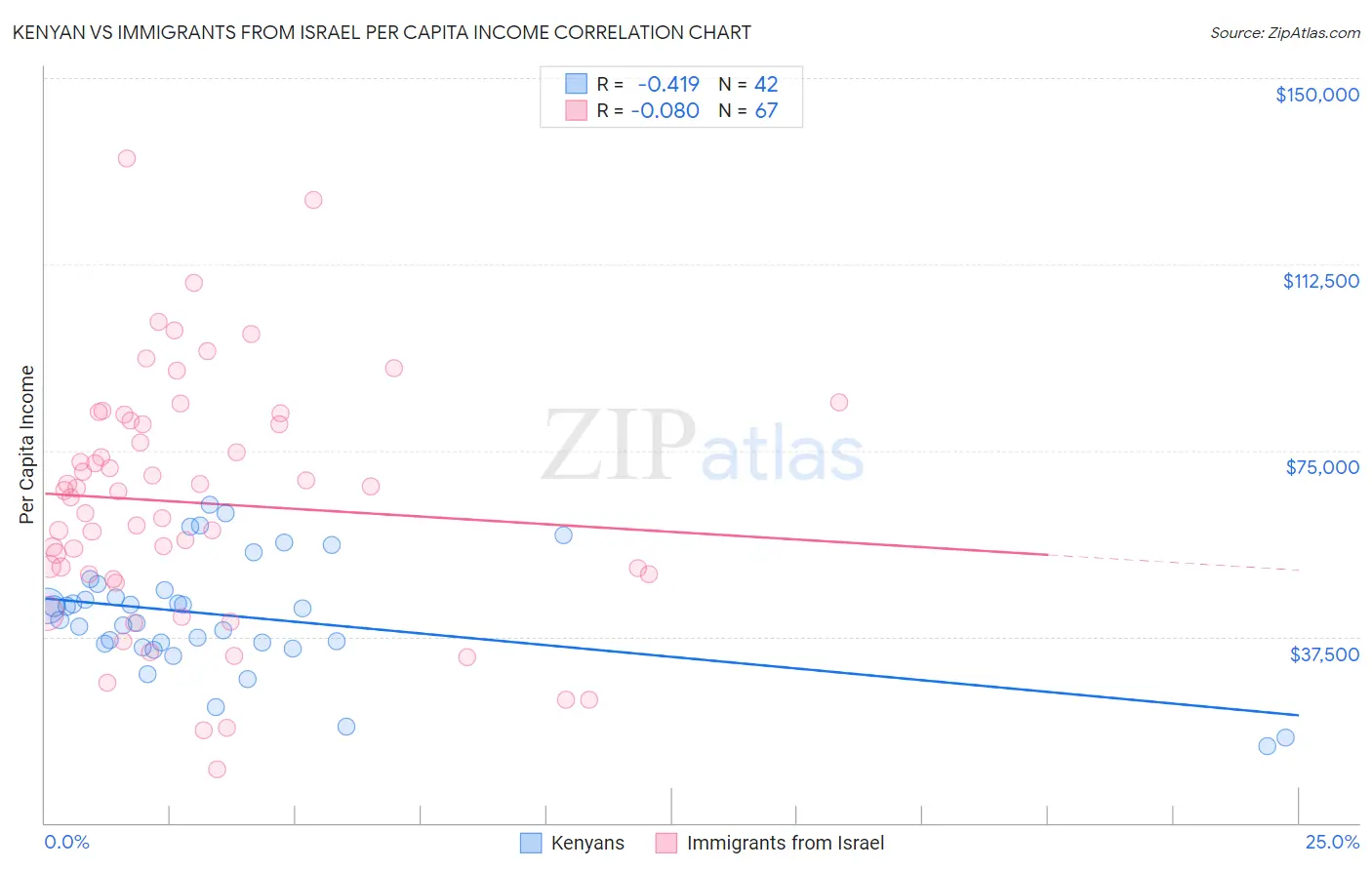 Kenyan vs Immigrants from Israel Per Capita Income