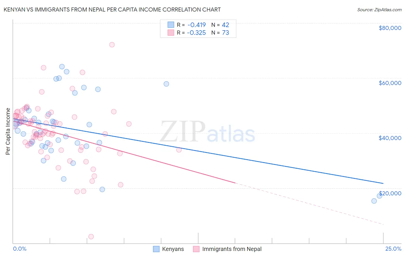 Kenyan vs Immigrants from Nepal Per Capita Income