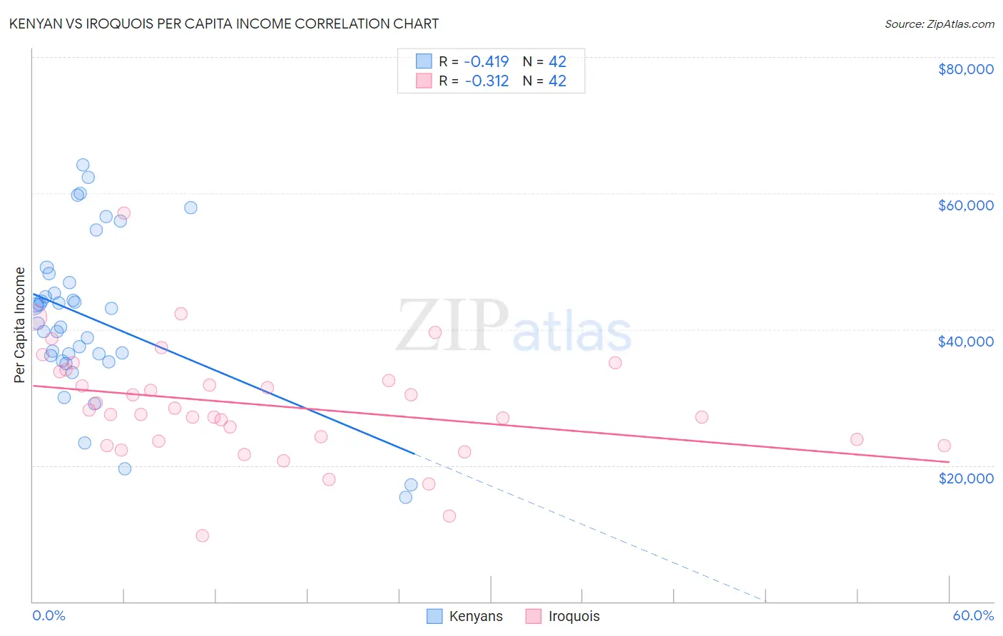 Kenyan vs Iroquois Per Capita Income