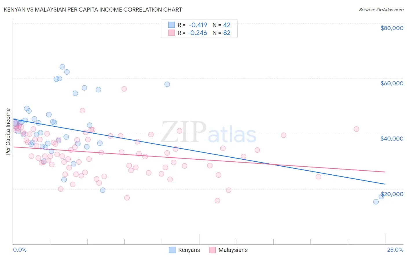 Kenyan vs Malaysian Per Capita Income