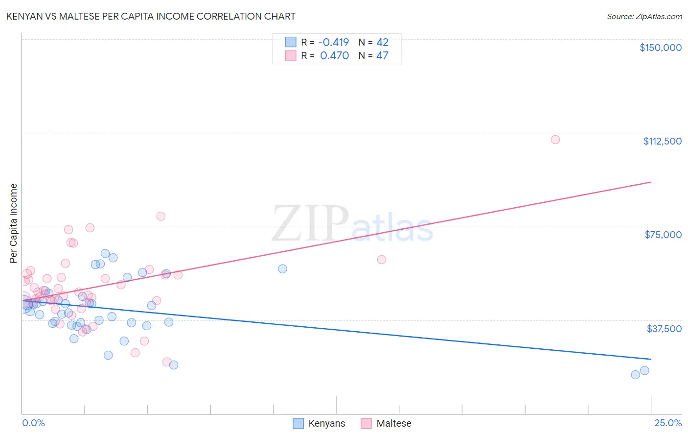 Kenyan vs Maltese Per Capita Income