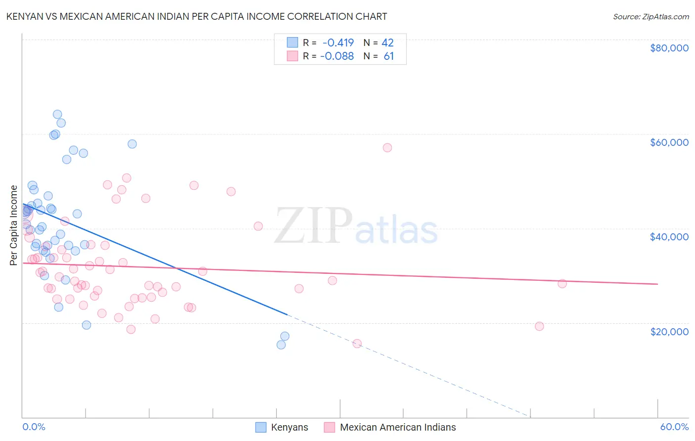 Kenyan vs Mexican American Indian Per Capita Income