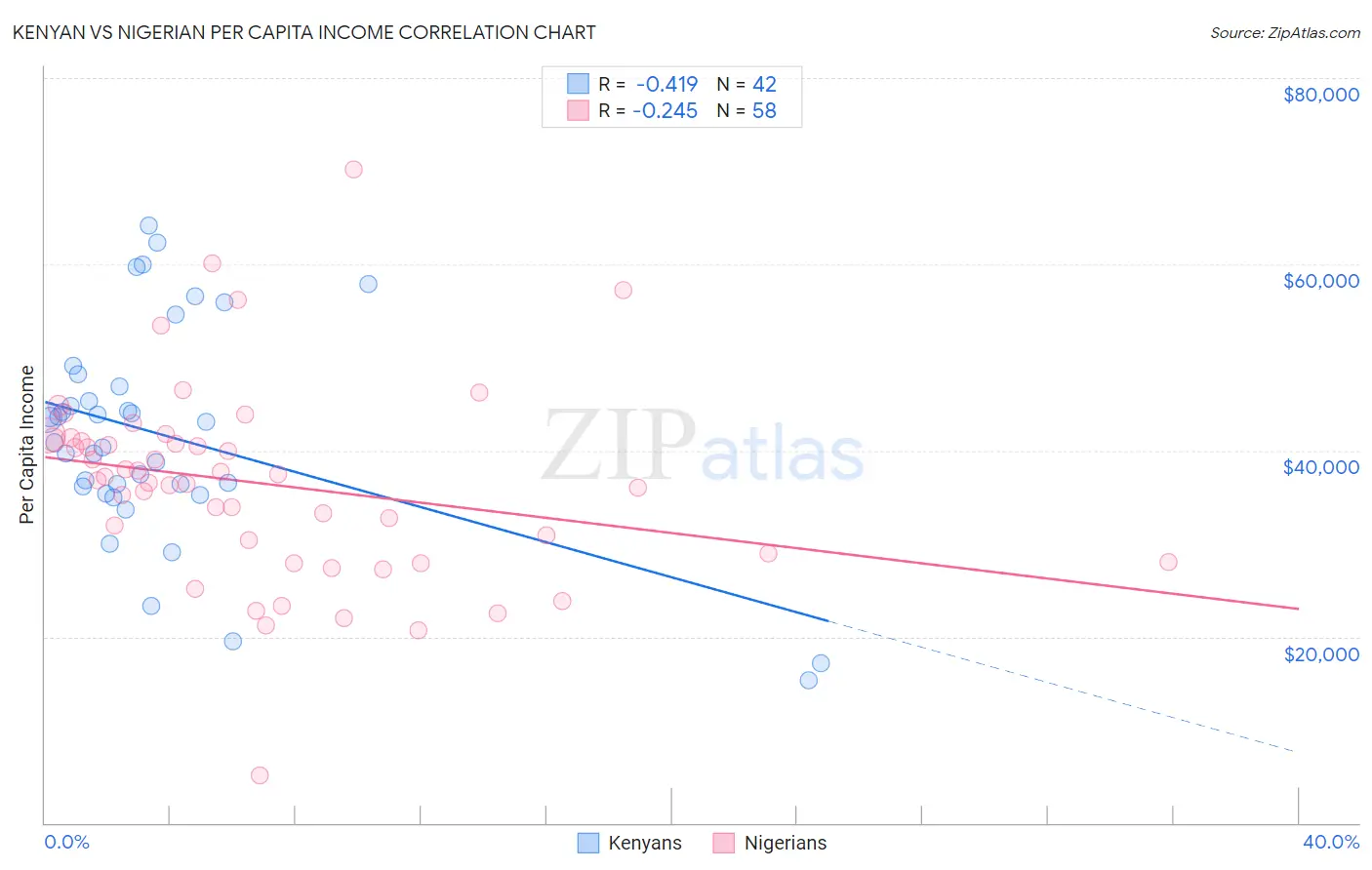 Kenyan vs Nigerian Per Capita Income