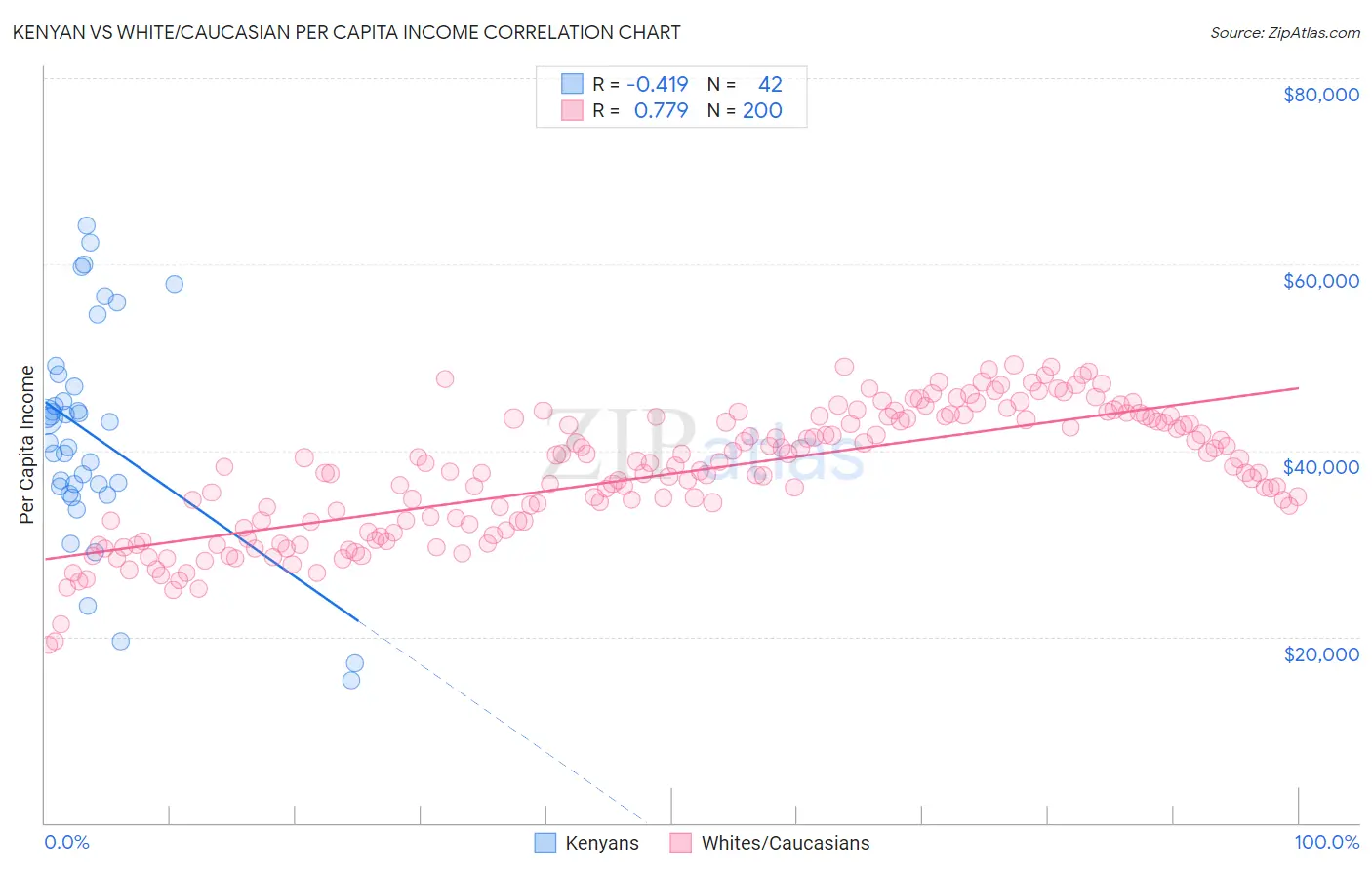 Kenyan vs White/Caucasian Per Capita Income