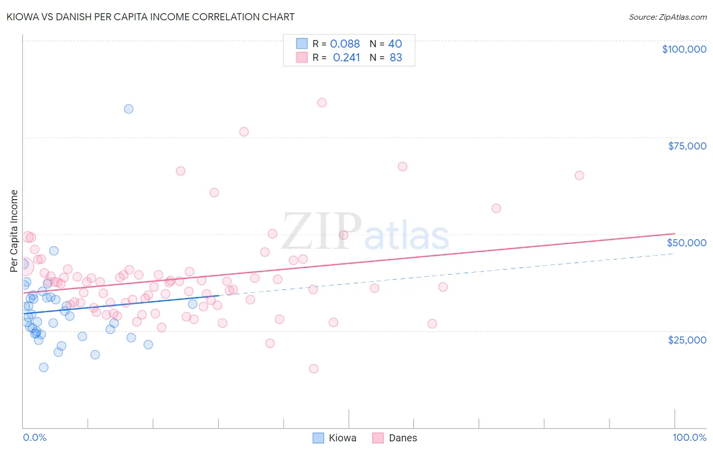 Kiowa vs Danish Per Capita Income