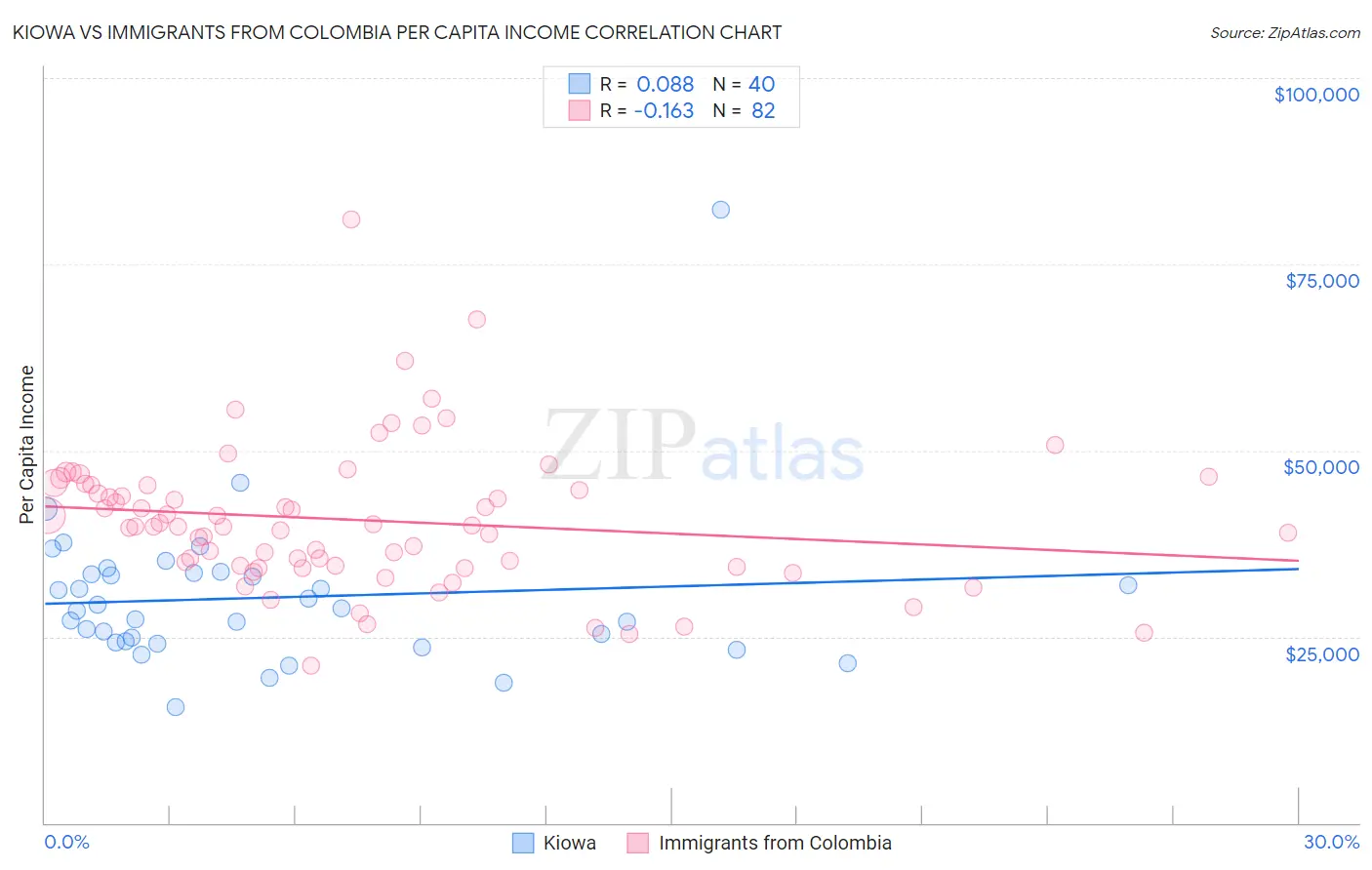 Kiowa vs Immigrants from Colombia Per Capita Income