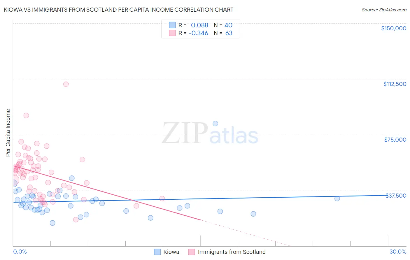 Kiowa vs Immigrants from Scotland Per Capita Income