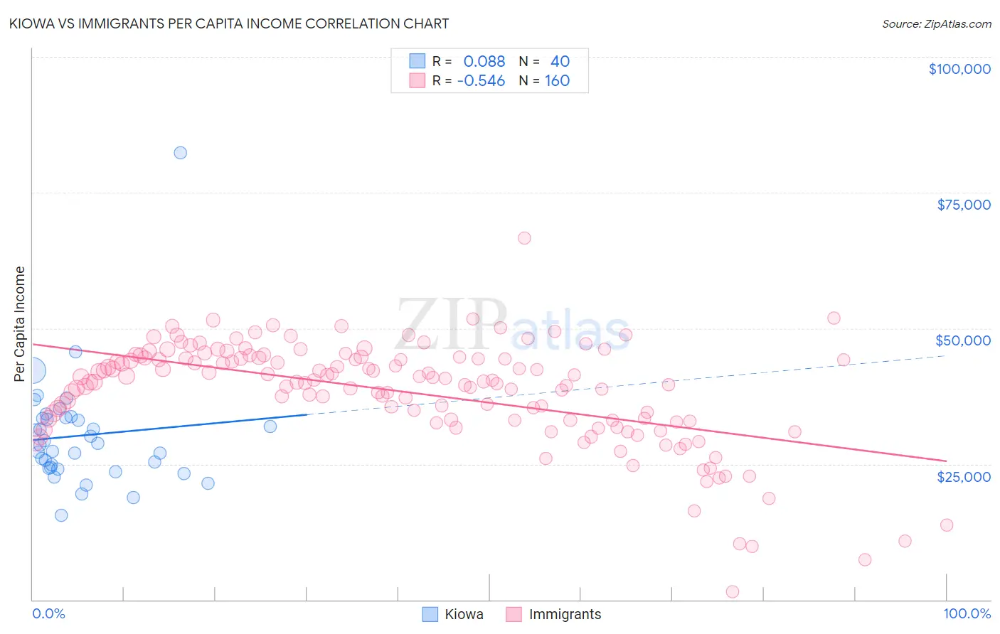 Kiowa vs Immigrants Per Capita Income