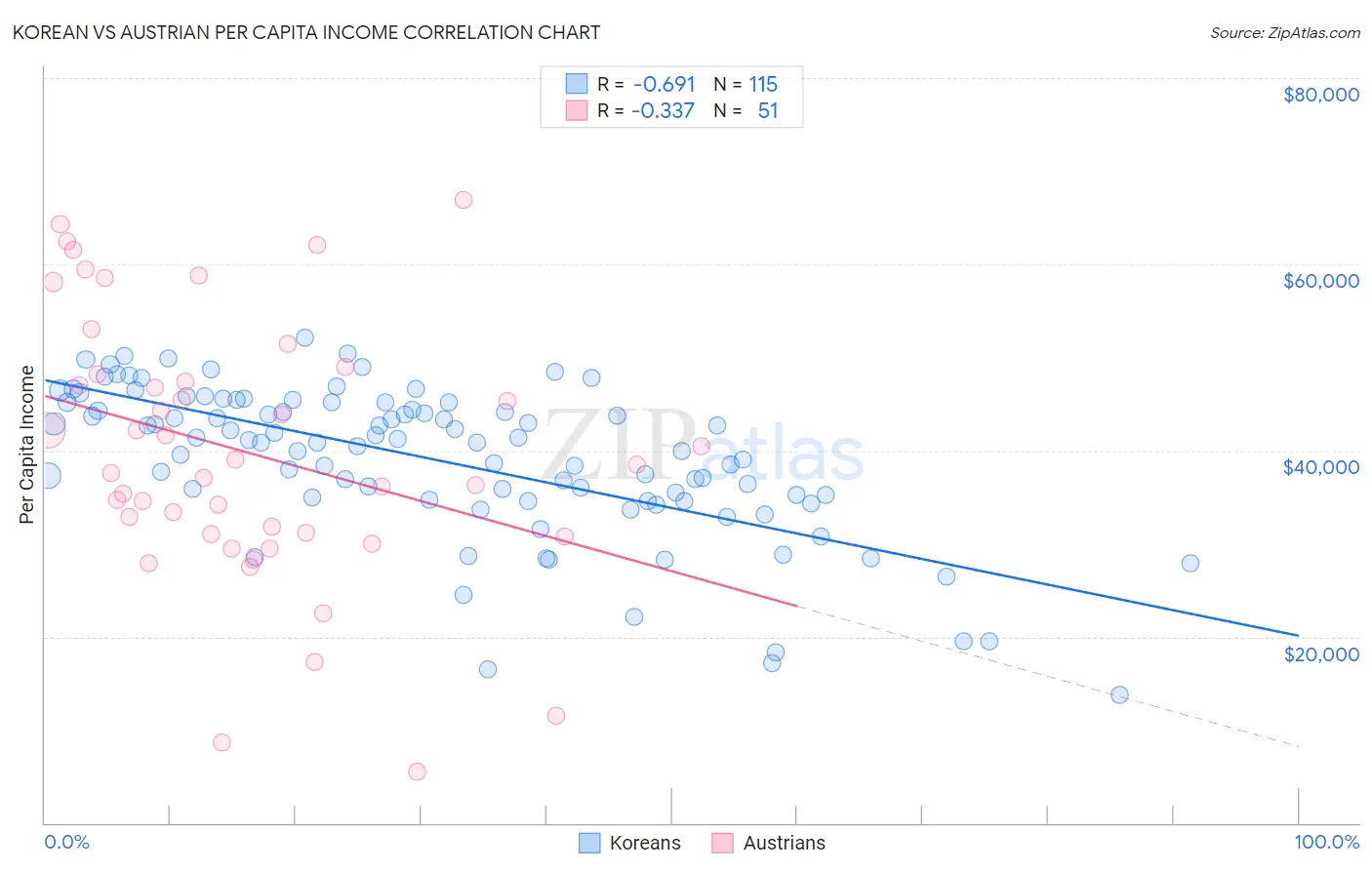 Korean vs Austrian Per Capita Income