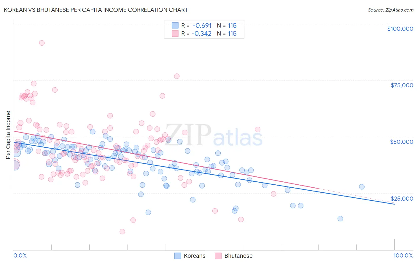 Korean vs Bhutanese Per Capita Income