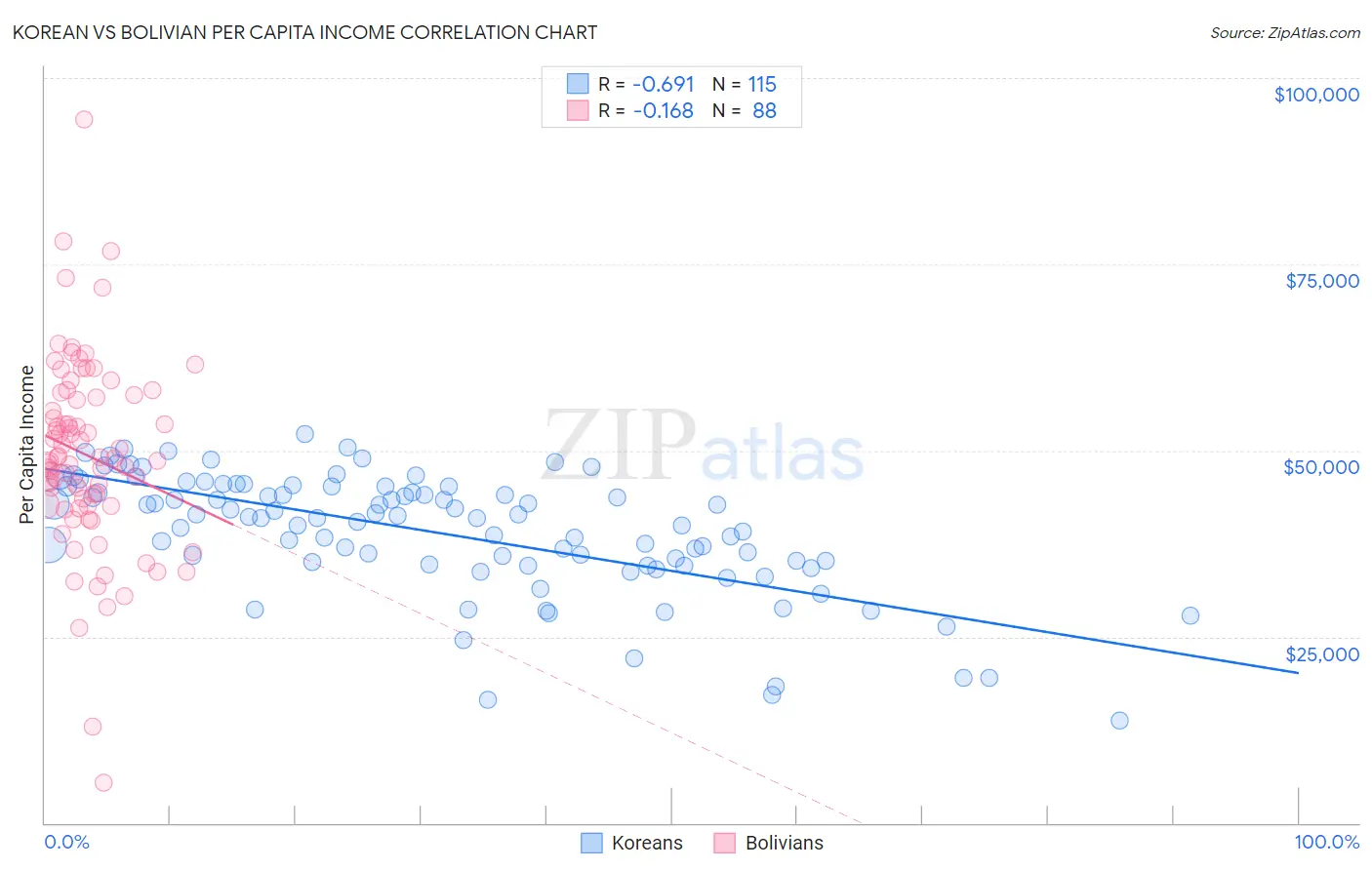 Korean vs Bolivian Per Capita Income