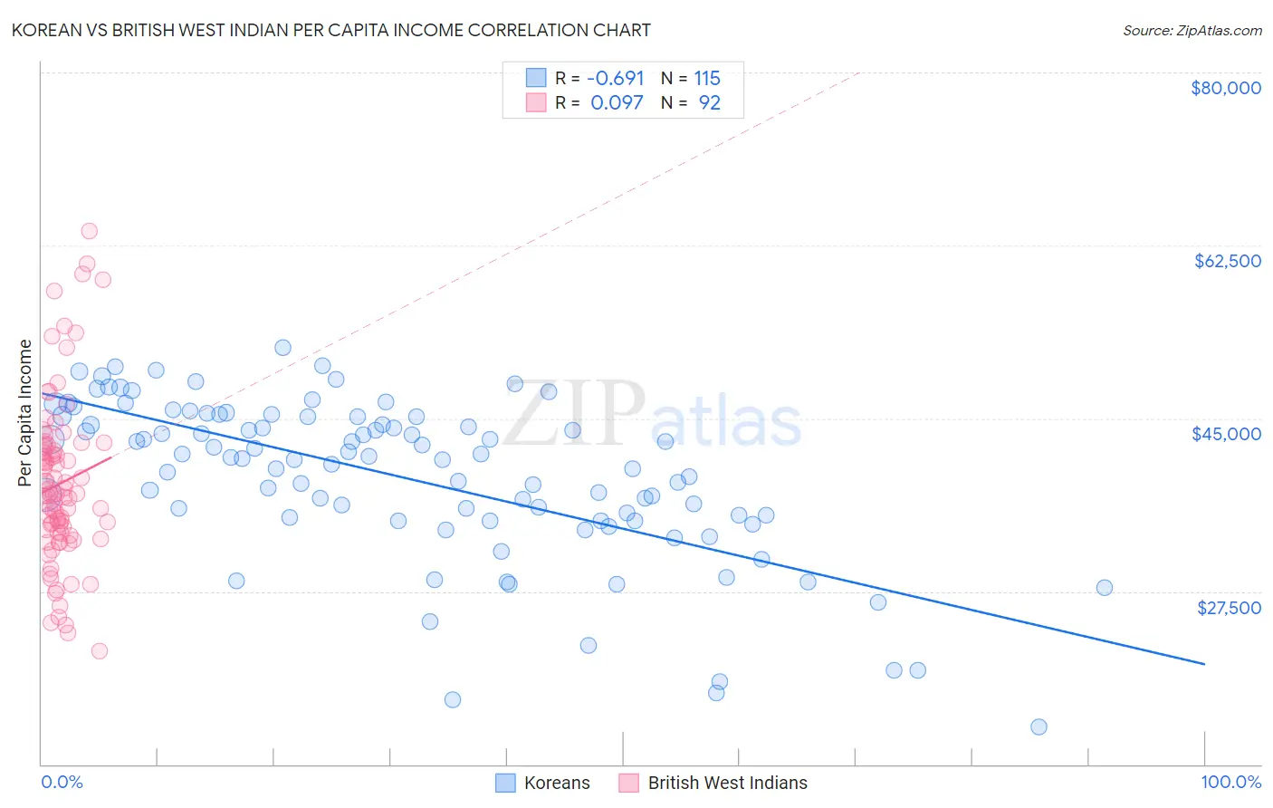 Korean vs British West Indian Per Capita Income