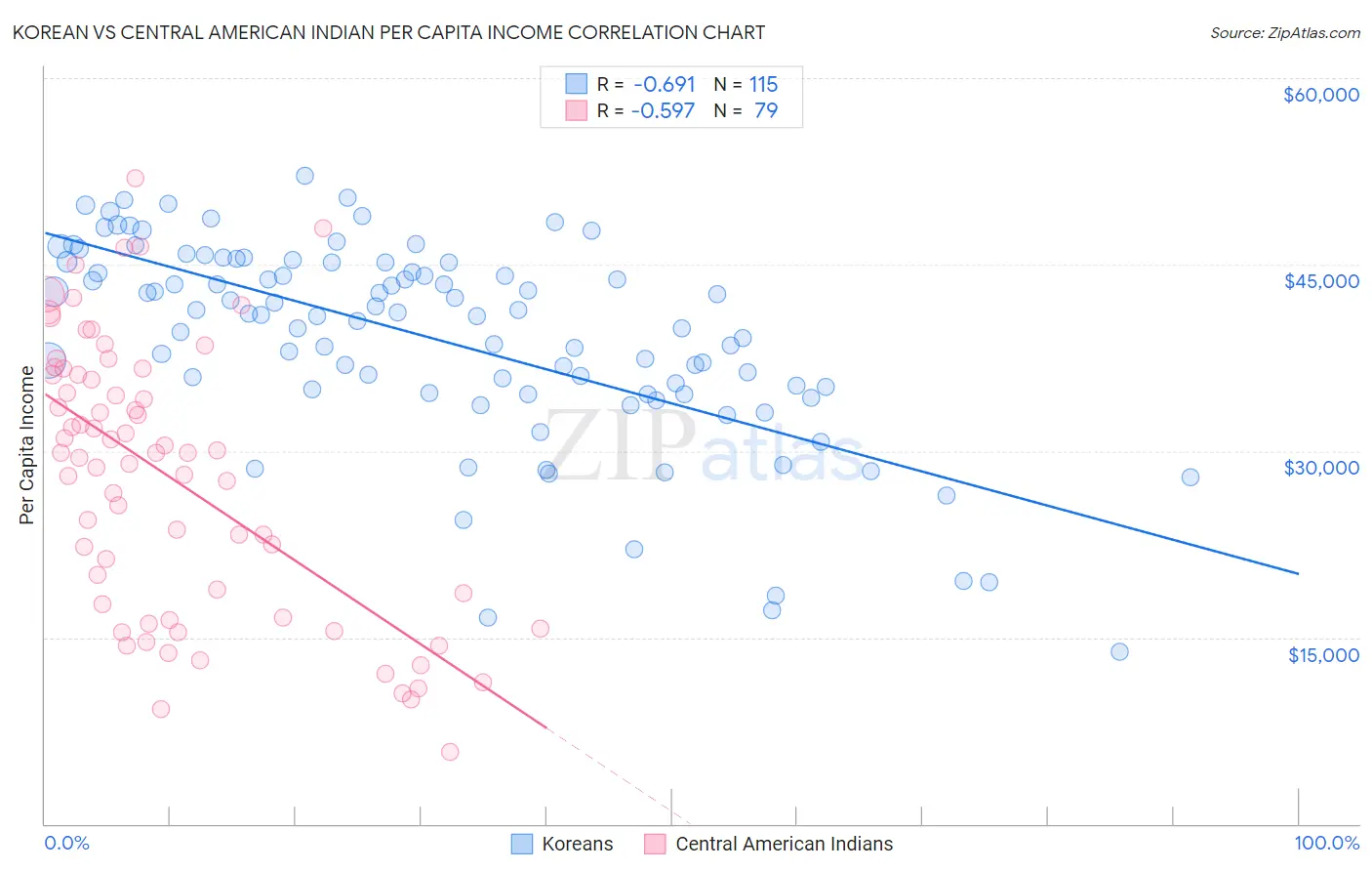 Korean vs Central American Indian Per Capita Income