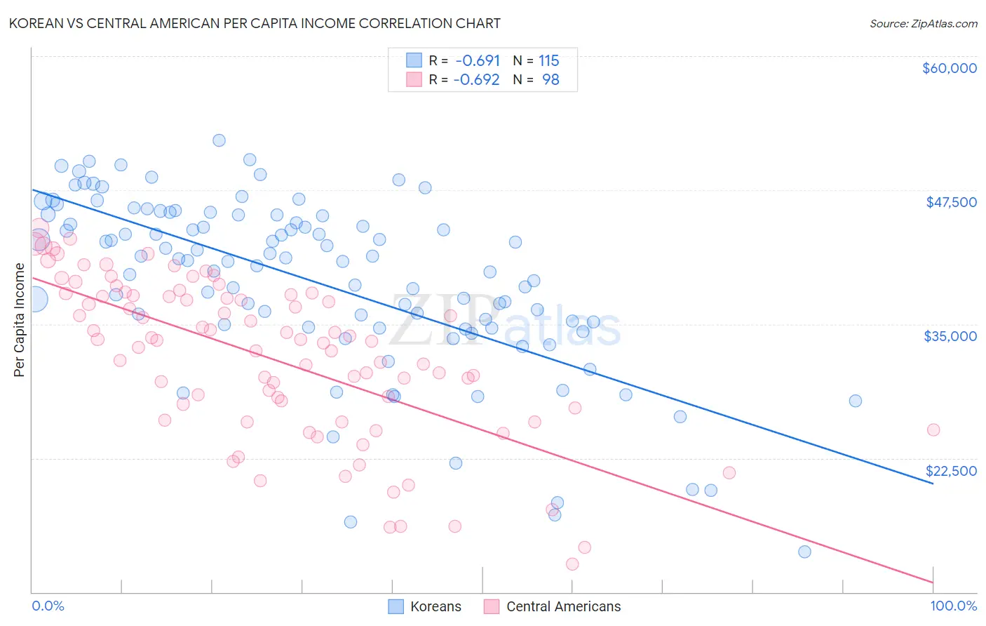 Korean vs Central American Per Capita Income