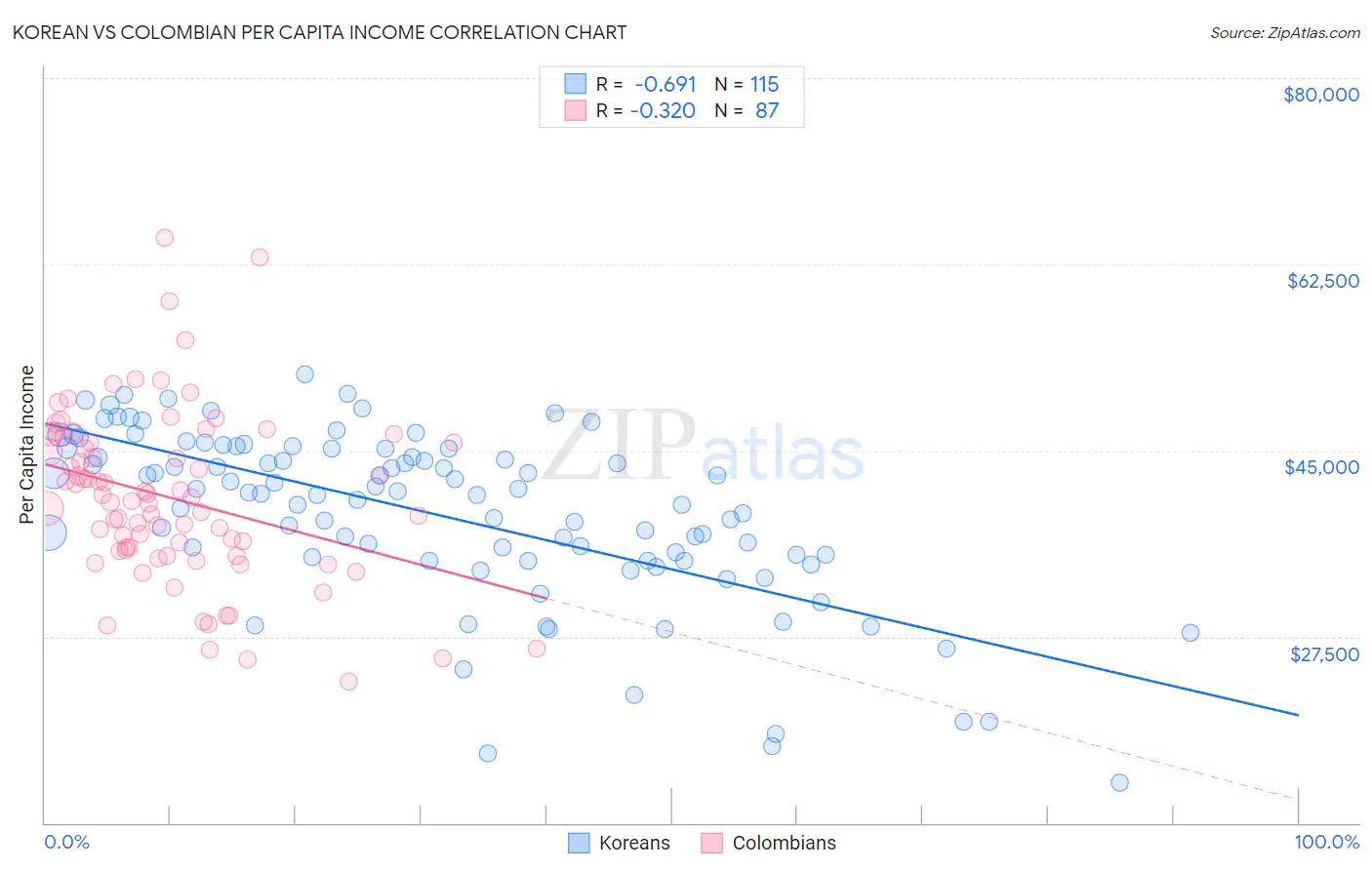 Korean vs Colombian Per Capita Income