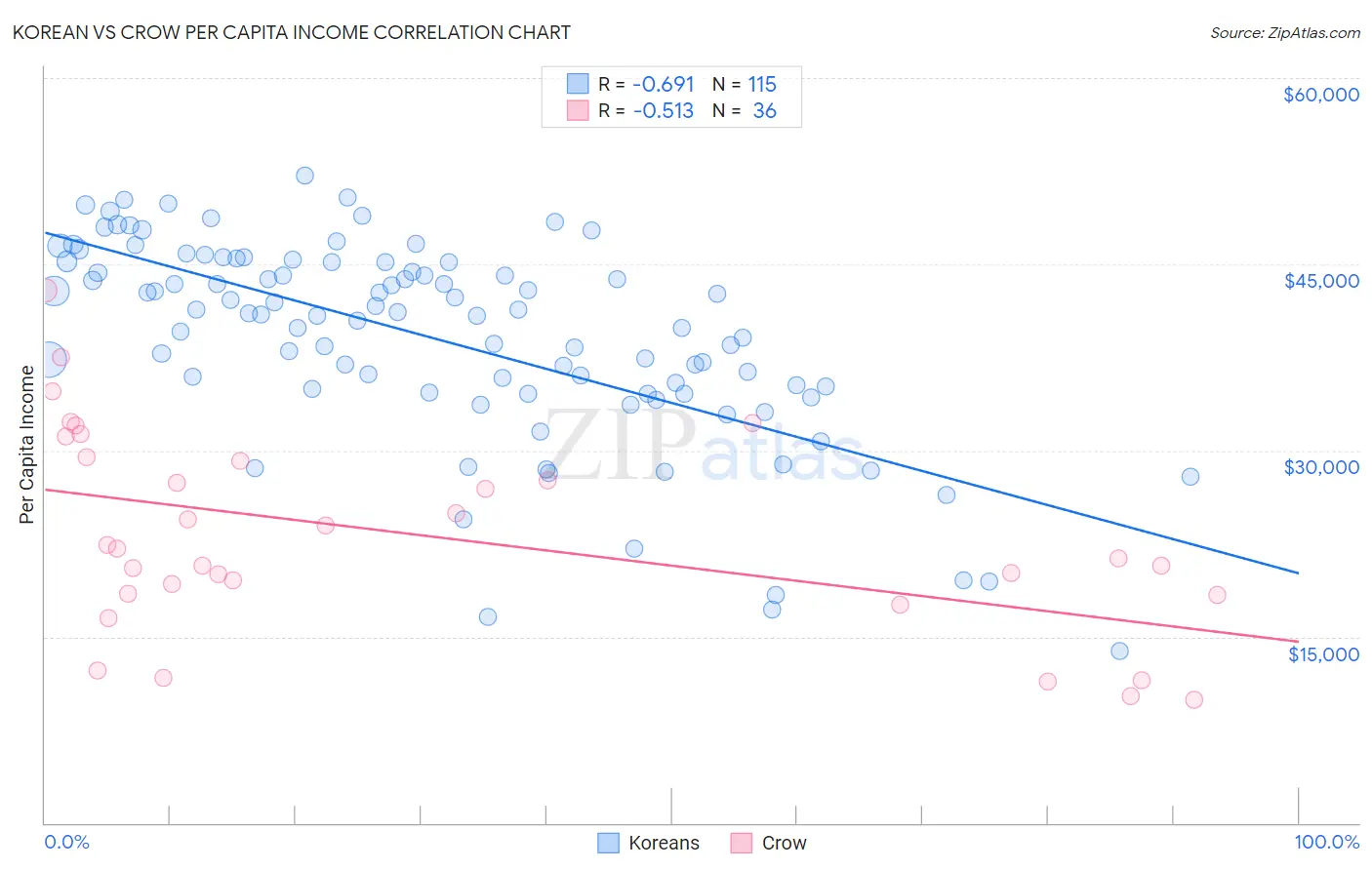 Korean vs Crow Per Capita Income