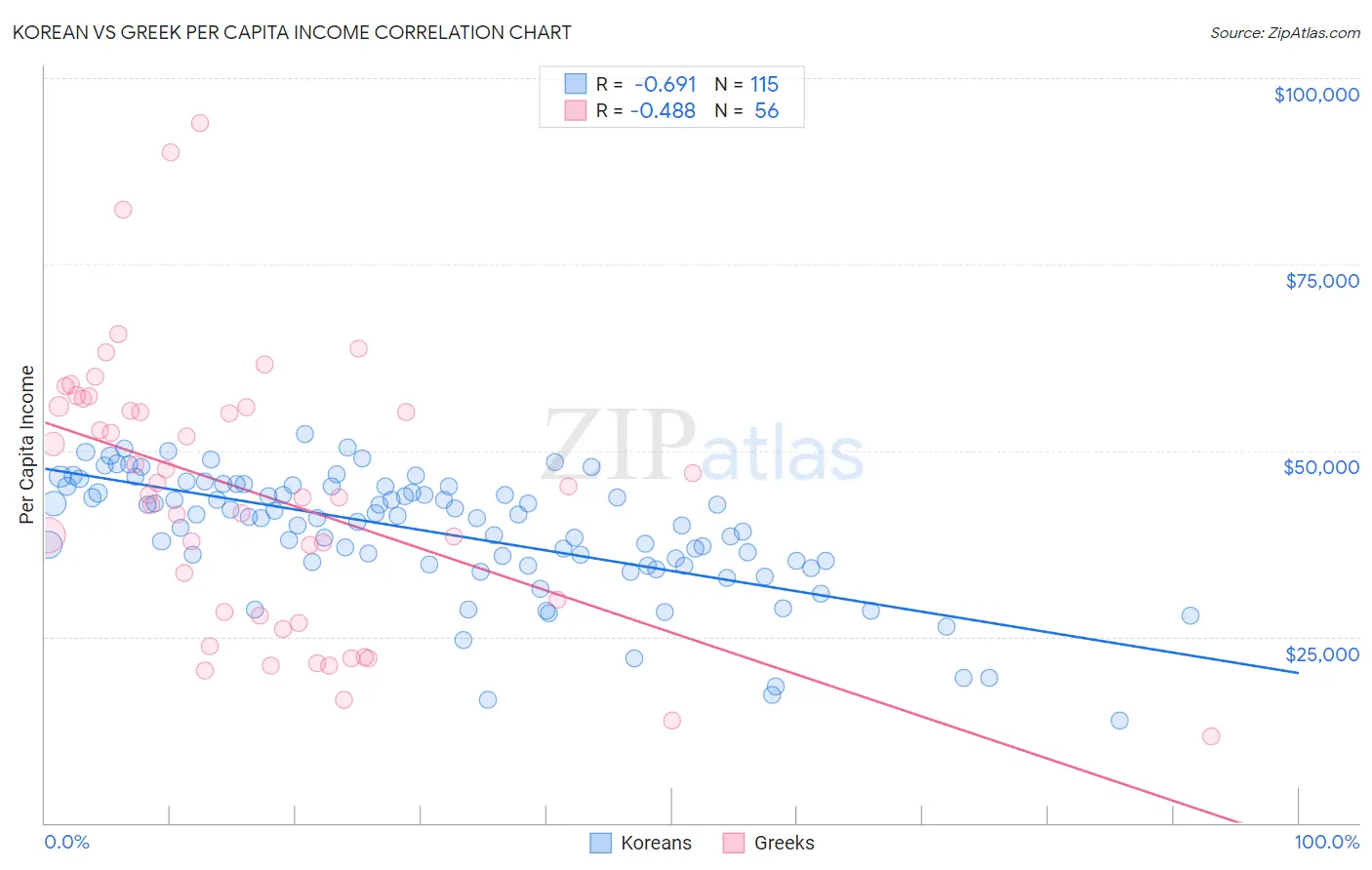 Korean vs Greek Per Capita Income