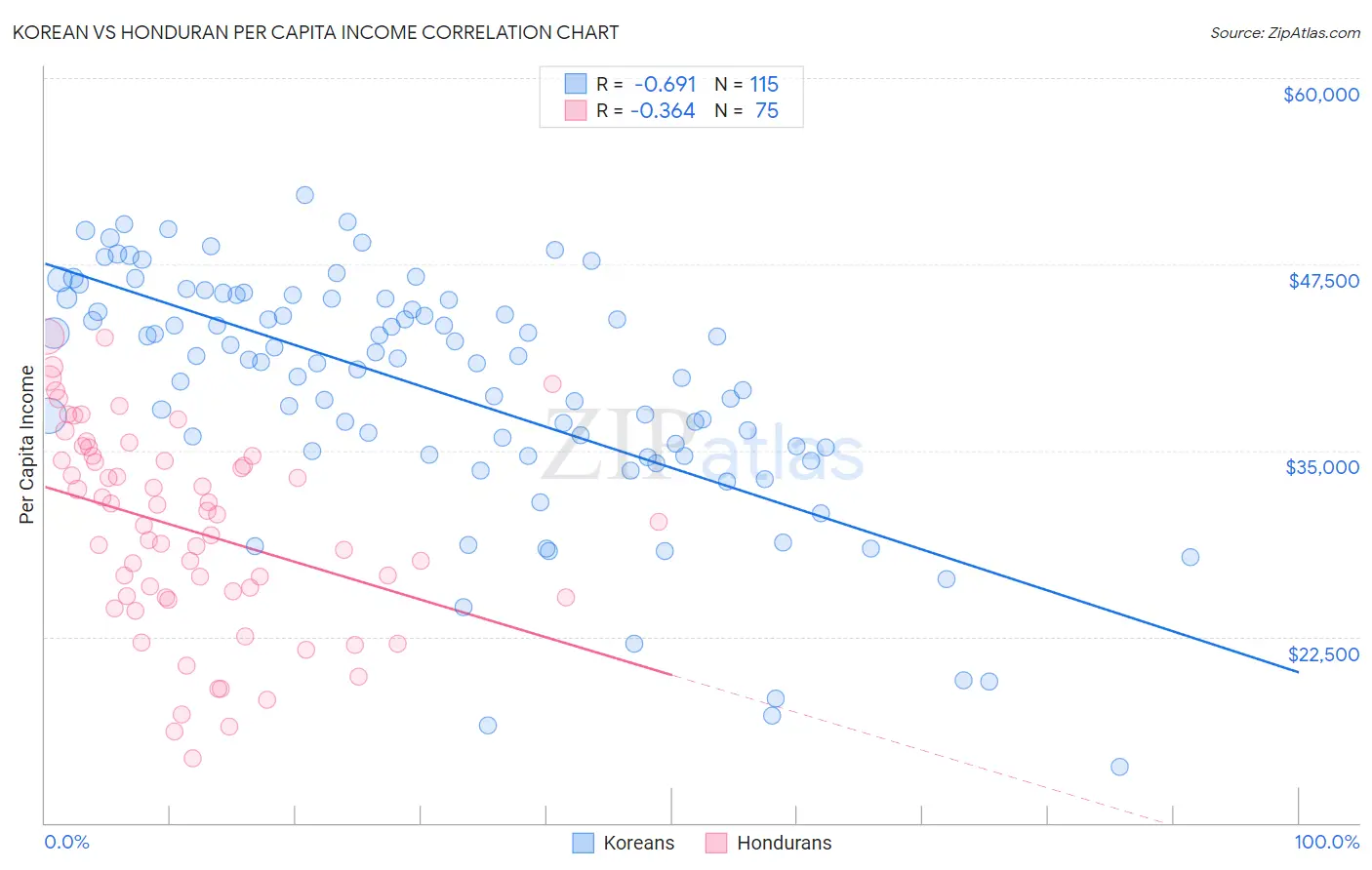 Korean vs Honduran Per Capita Income