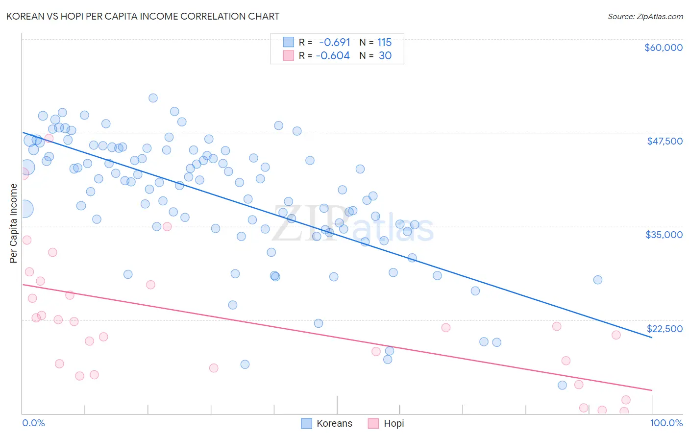 Korean vs Hopi Per Capita Income