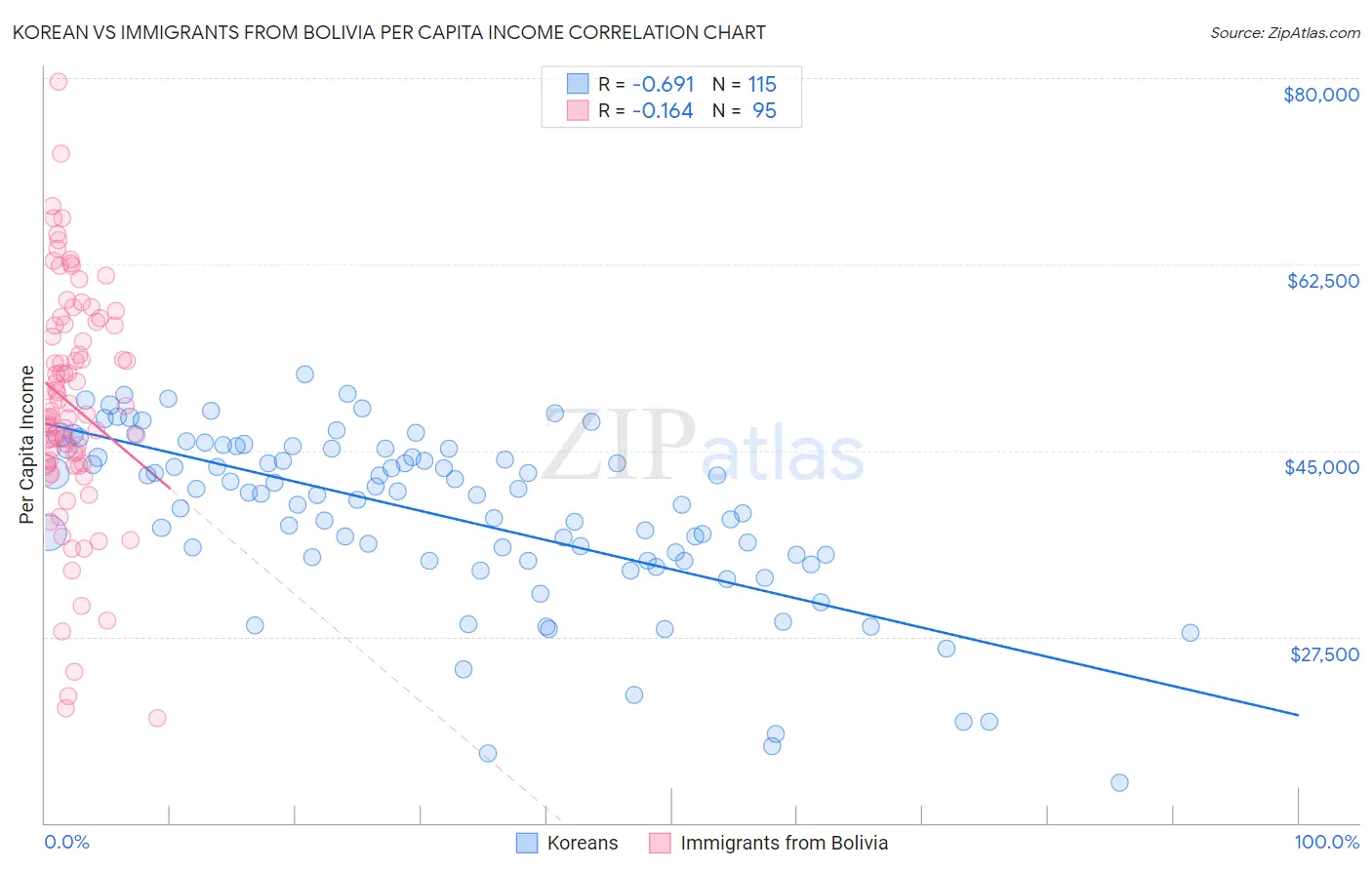 Korean vs Immigrants from Bolivia Per Capita Income