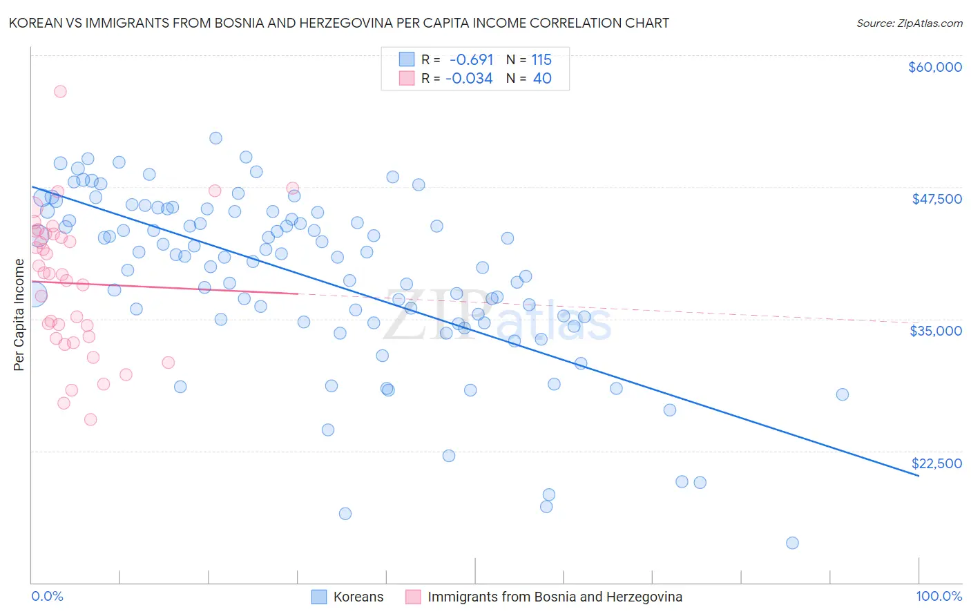 Korean vs Immigrants from Bosnia and Herzegovina Per Capita Income
