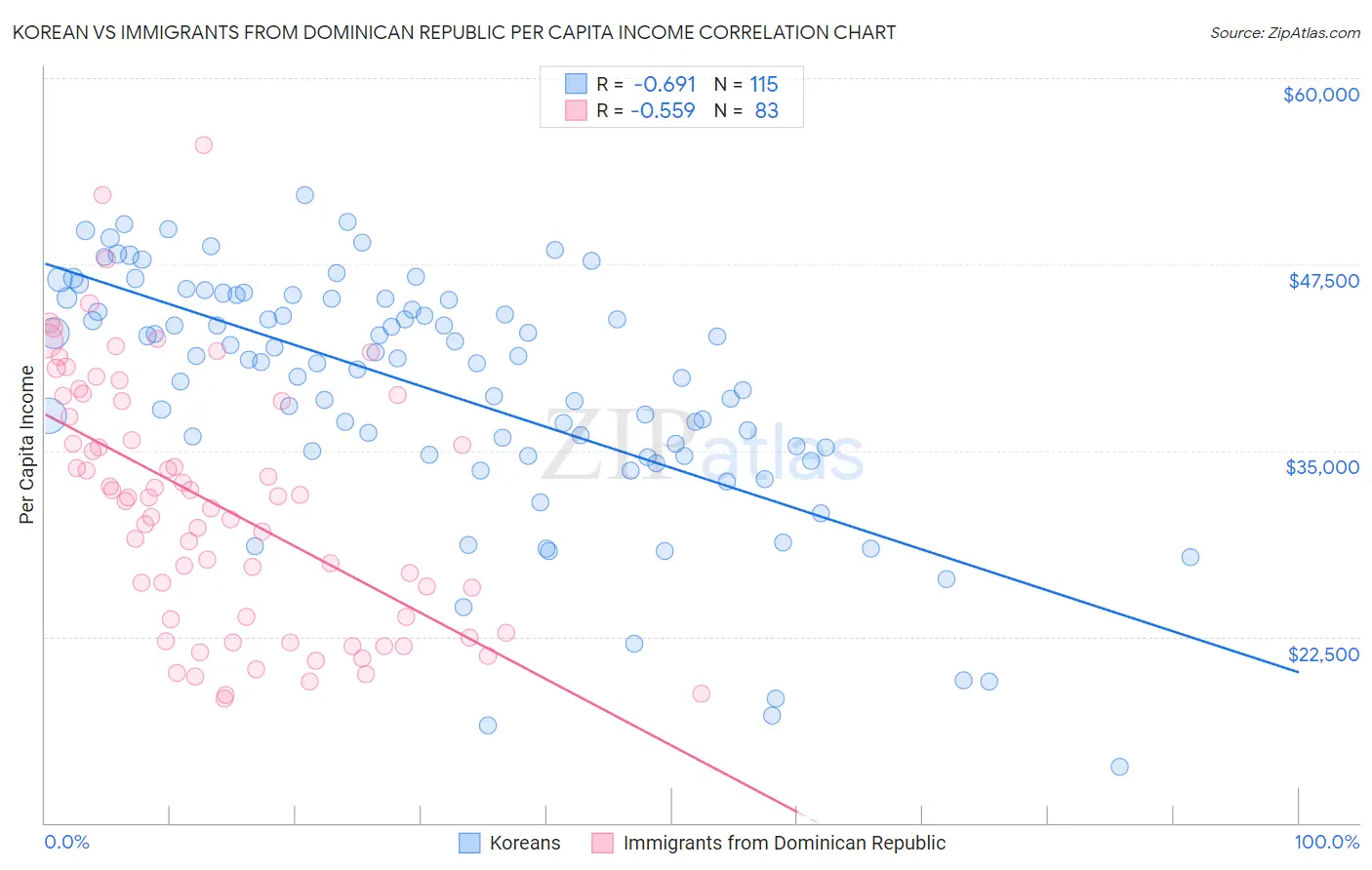 Korean vs Immigrants from Dominican Republic Per Capita Income