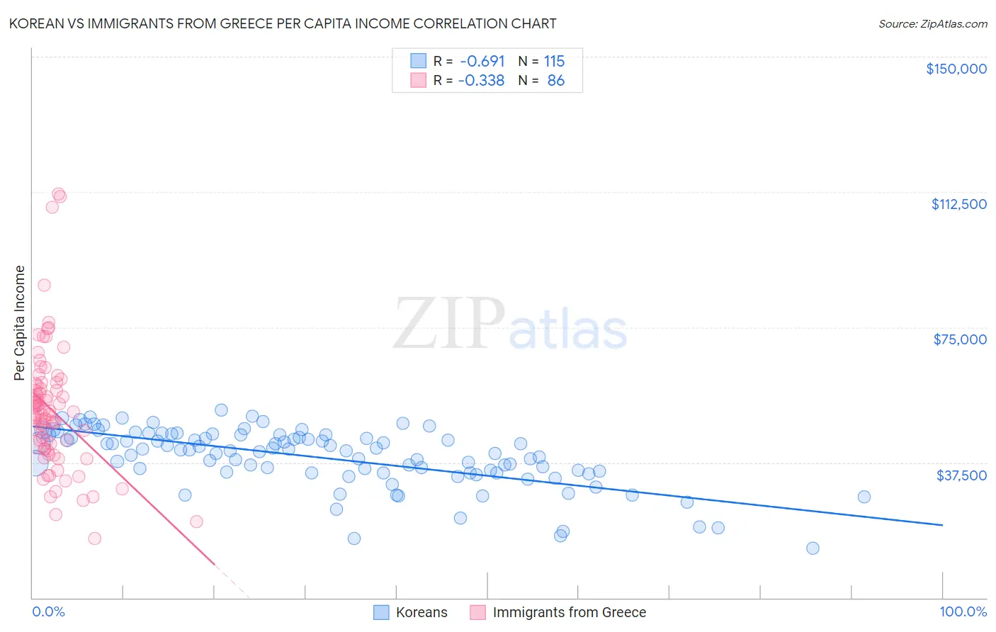Korean vs Immigrants from Greece Per Capita Income