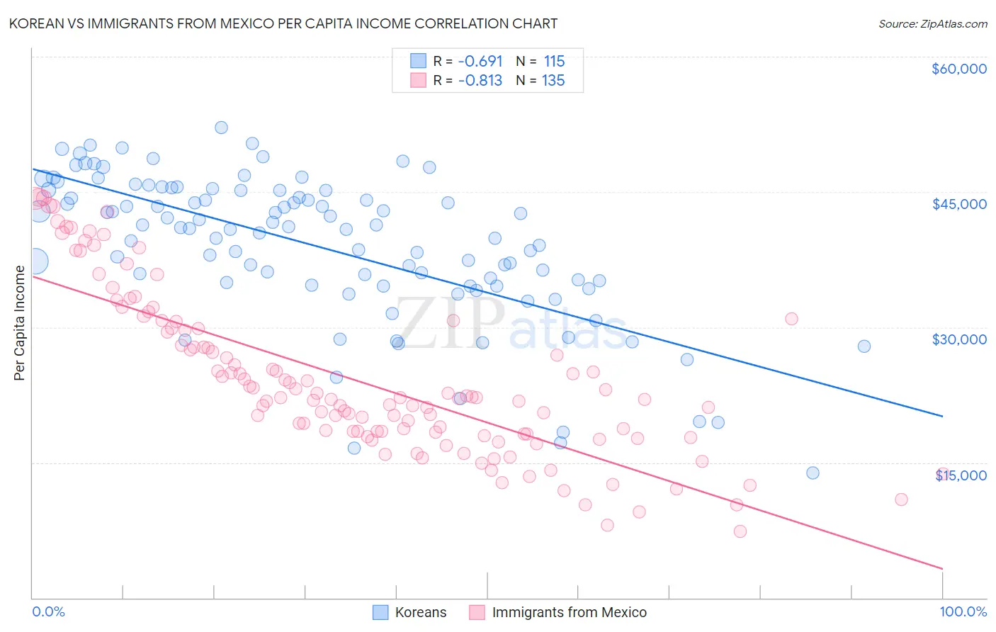 Korean vs Immigrants from Mexico Per Capita Income