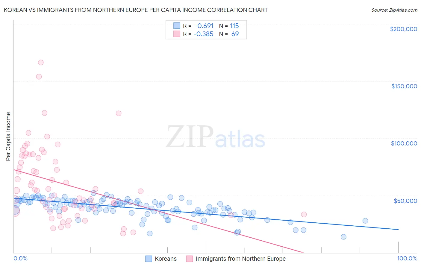 Korean vs Immigrants from Northern Europe Per Capita Income