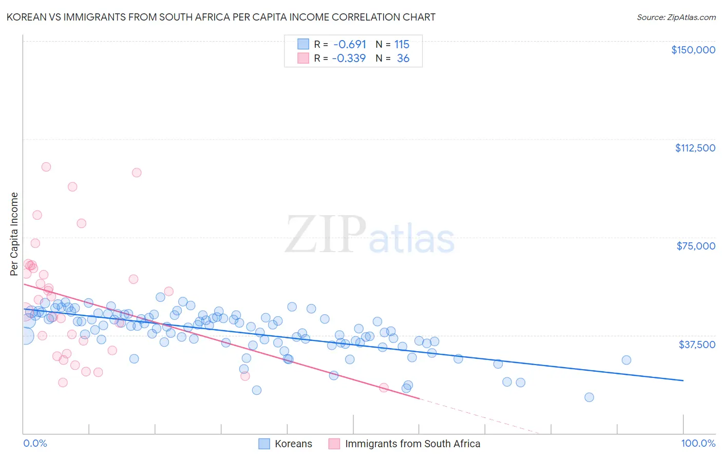 Korean vs Immigrants from South Africa Per Capita Income