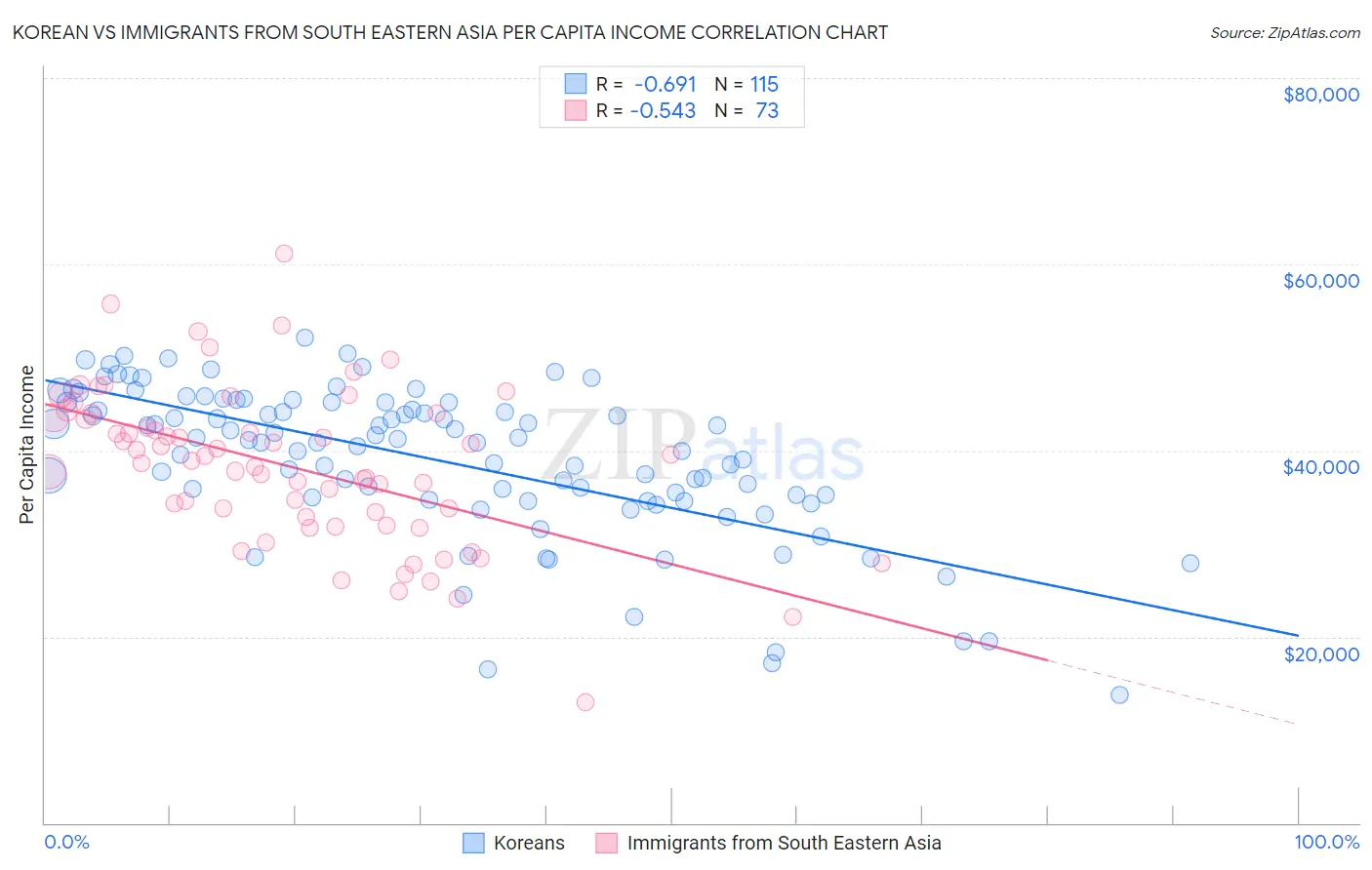 Korean vs Immigrants from South Eastern Asia Per Capita Income